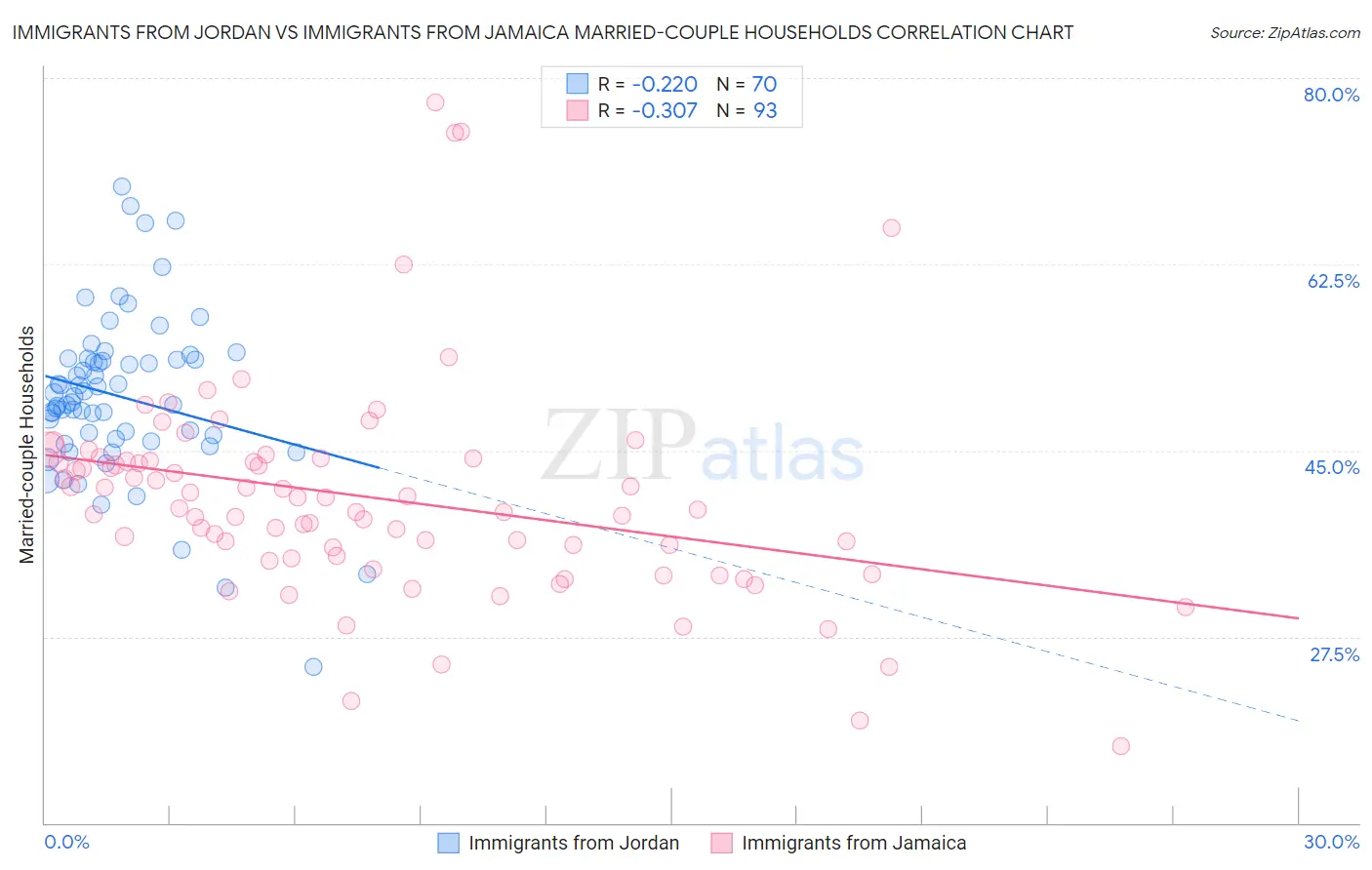 Immigrants from Jordan vs Immigrants from Jamaica Married-couple Households