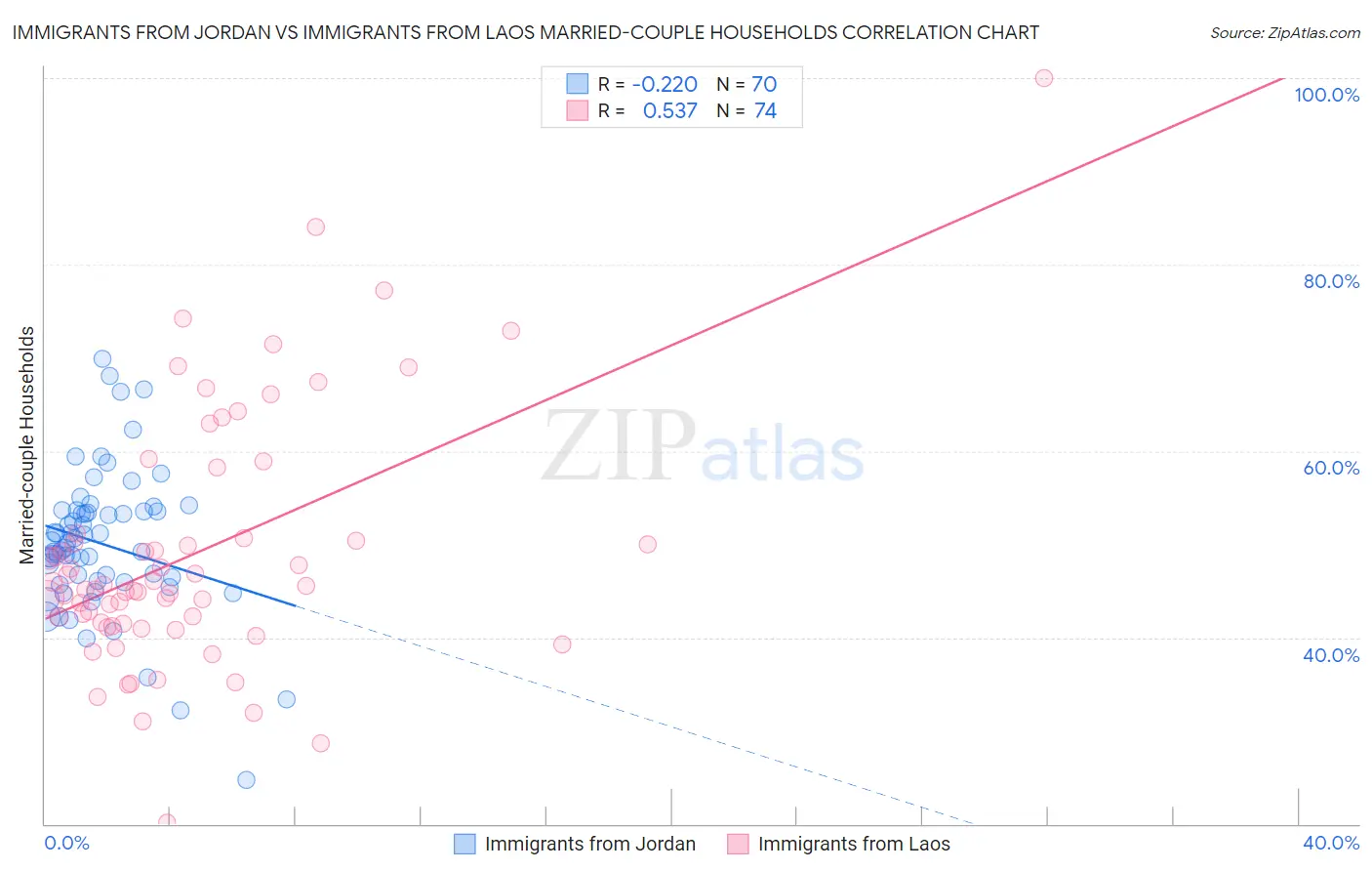 Immigrants from Jordan vs Immigrants from Laos Married-couple Households