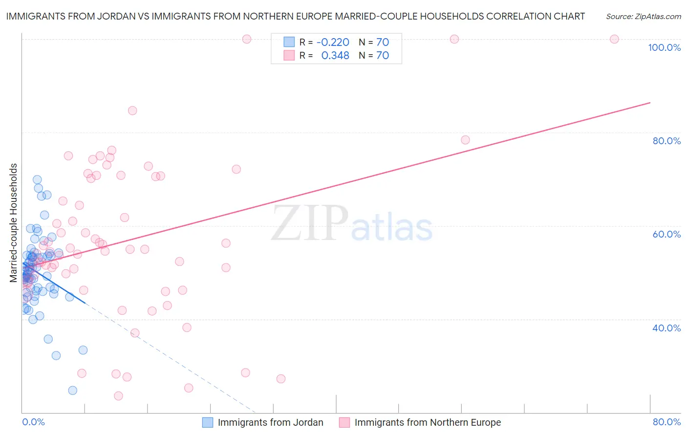 Immigrants from Jordan vs Immigrants from Northern Europe Married-couple Households