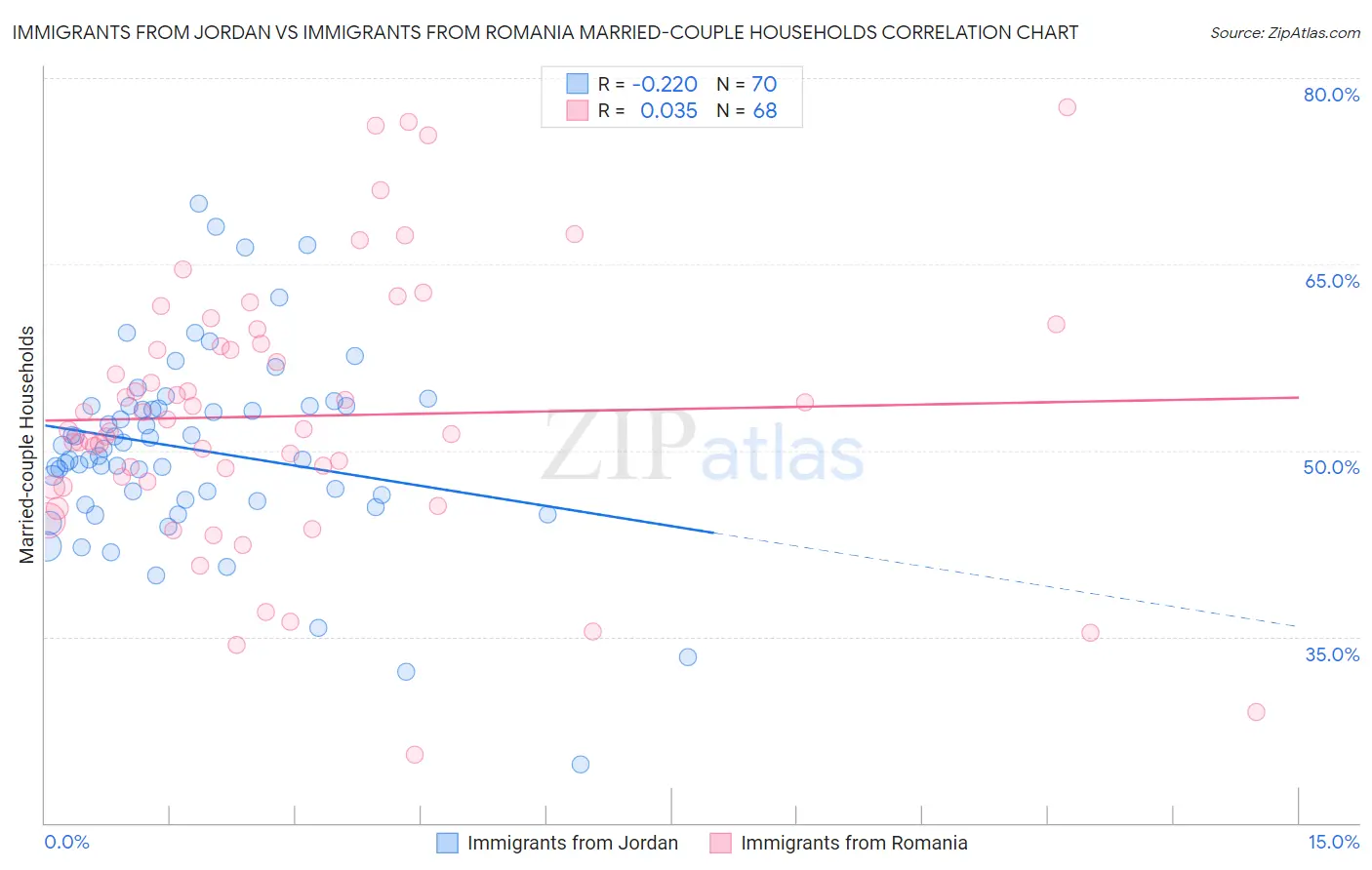 Immigrants from Jordan vs Immigrants from Romania Married-couple Households