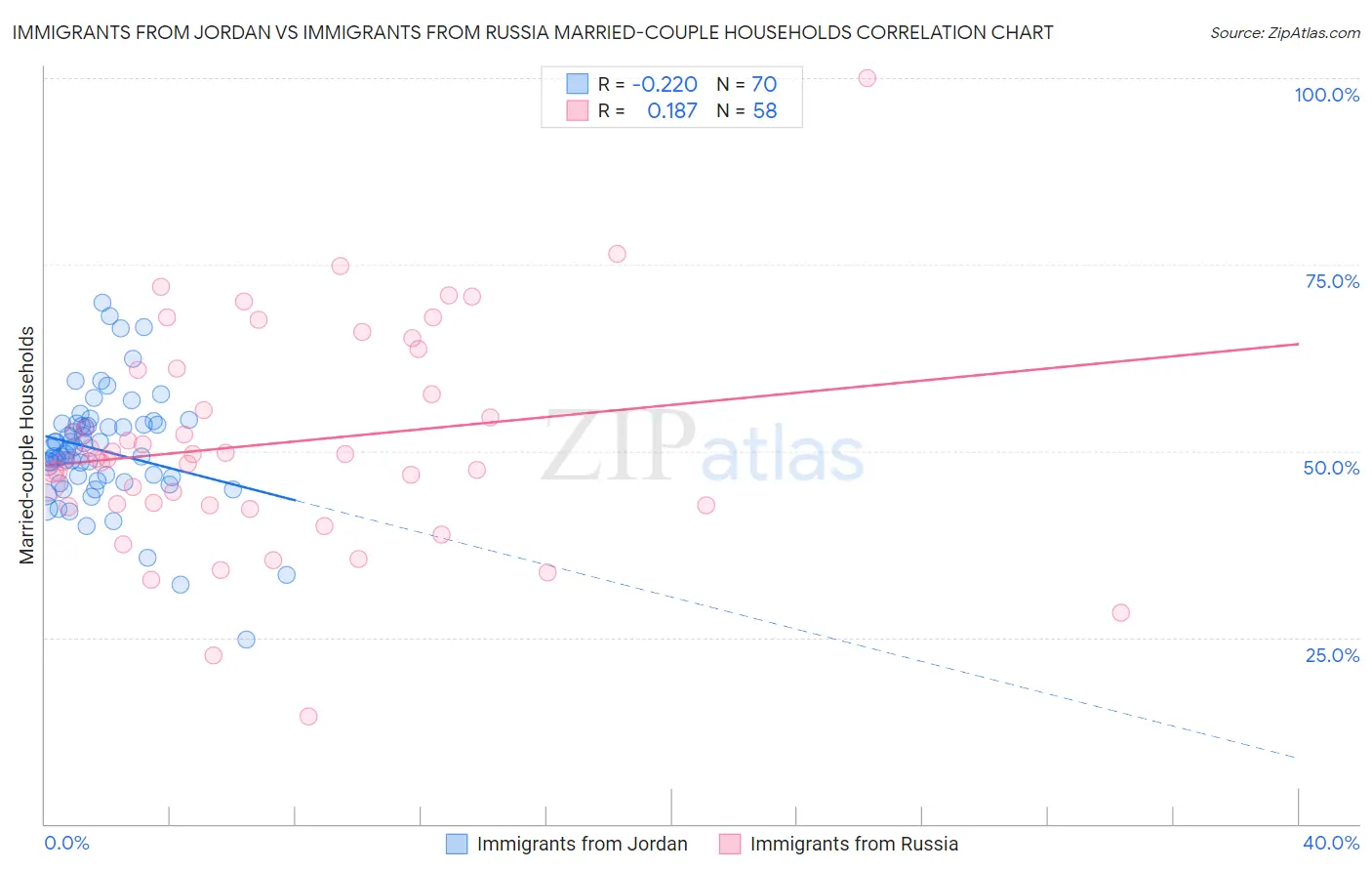 Immigrants from Jordan vs Immigrants from Russia Married-couple Households