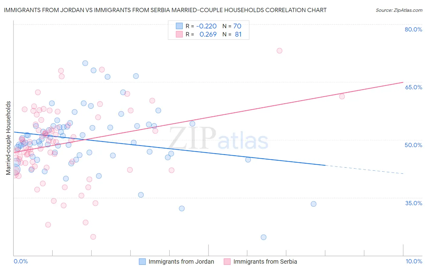 Immigrants from Jordan vs Immigrants from Serbia Married-couple Households