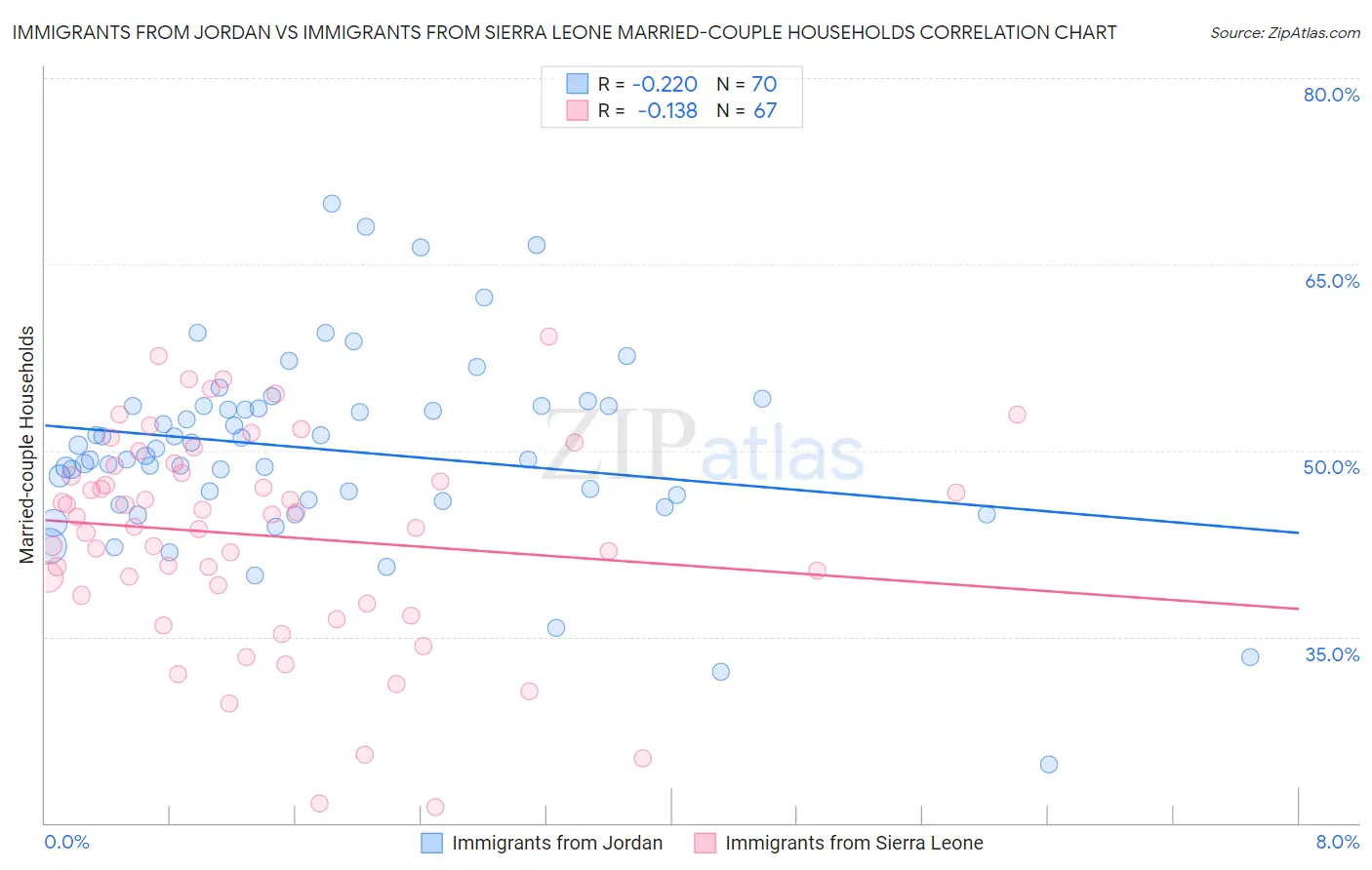 Immigrants from Jordan vs Immigrants from Sierra Leone Married-couple Households