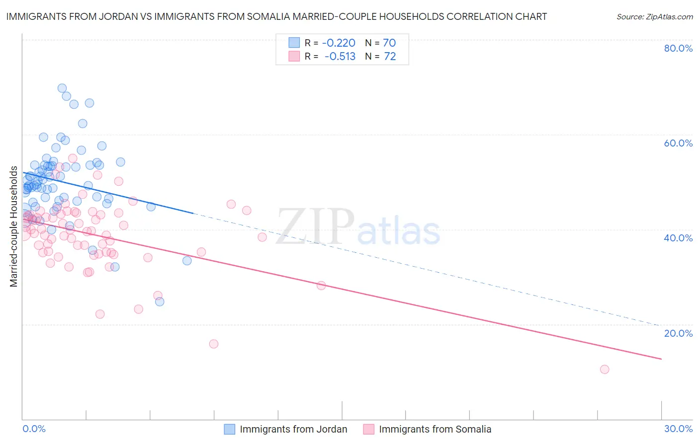 Immigrants from Jordan vs Immigrants from Somalia Married-couple Households