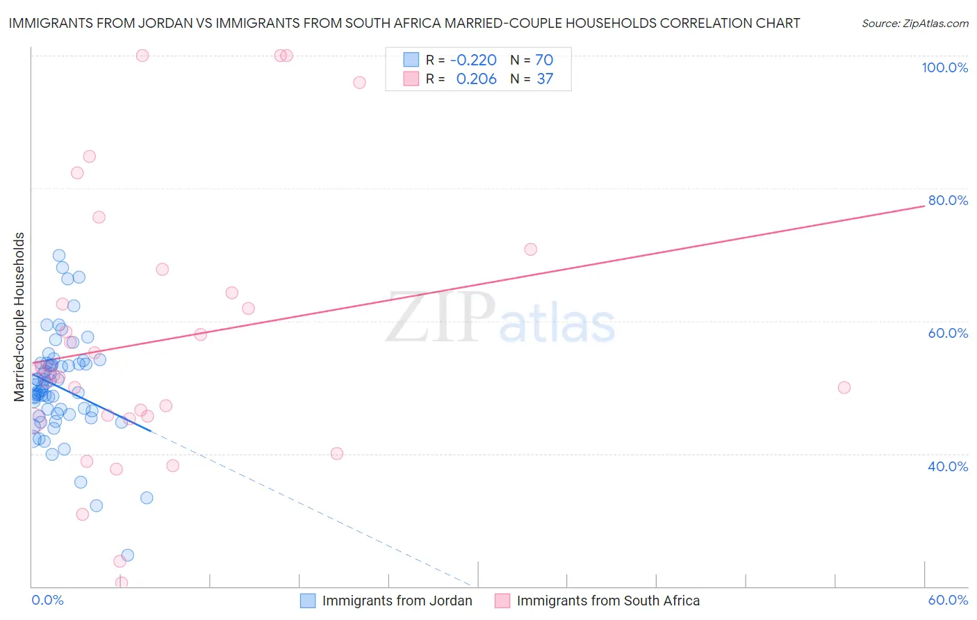 Immigrants from Jordan vs Immigrants from South Africa Married-couple Households