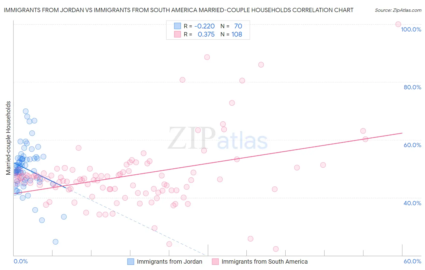 Immigrants from Jordan vs Immigrants from South America Married-couple Households