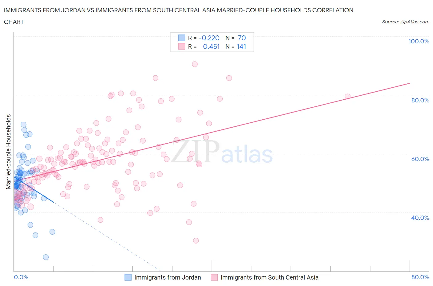 Immigrants from Jordan vs Immigrants from South Central Asia Married-couple Households