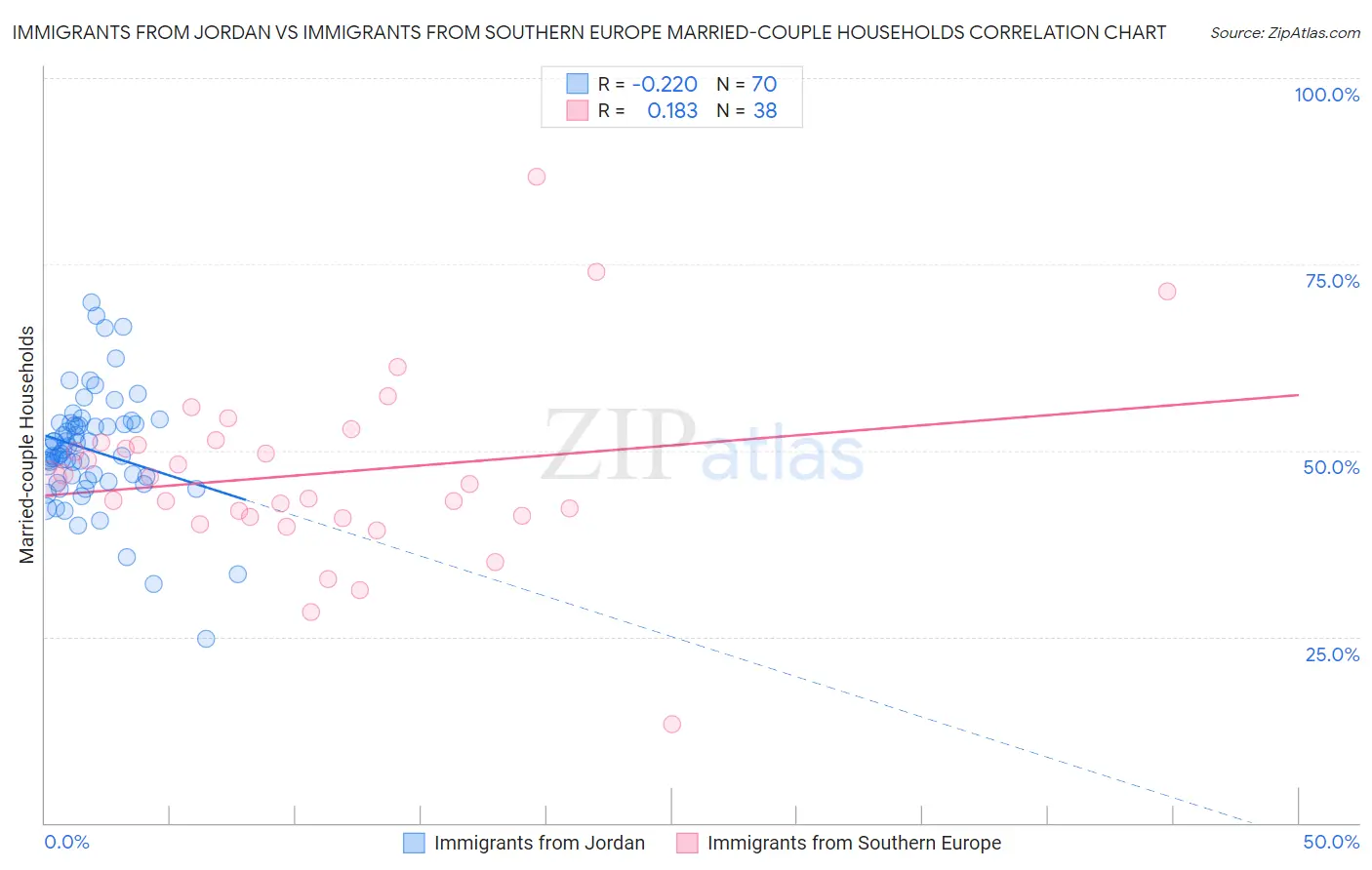 Immigrants from Jordan vs Immigrants from Southern Europe Married-couple Households