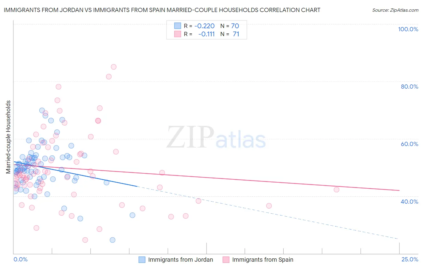 Immigrants from Jordan vs Immigrants from Spain Married-couple Households