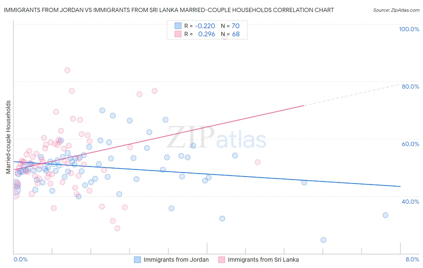 Immigrants from Jordan vs Immigrants from Sri Lanka Married-couple Households