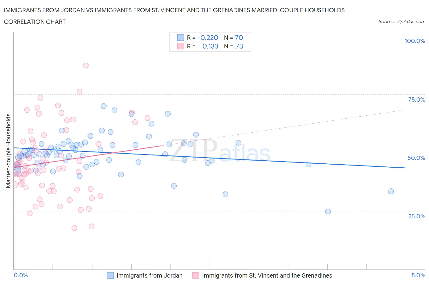 Immigrants from Jordan vs Immigrants from St. Vincent and the Grenadines Married-couple Households