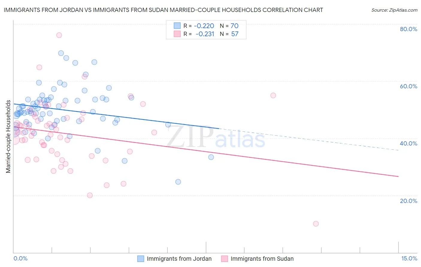 Immigrants from Jordan vs Immigrants from Sudan Married-couple Households