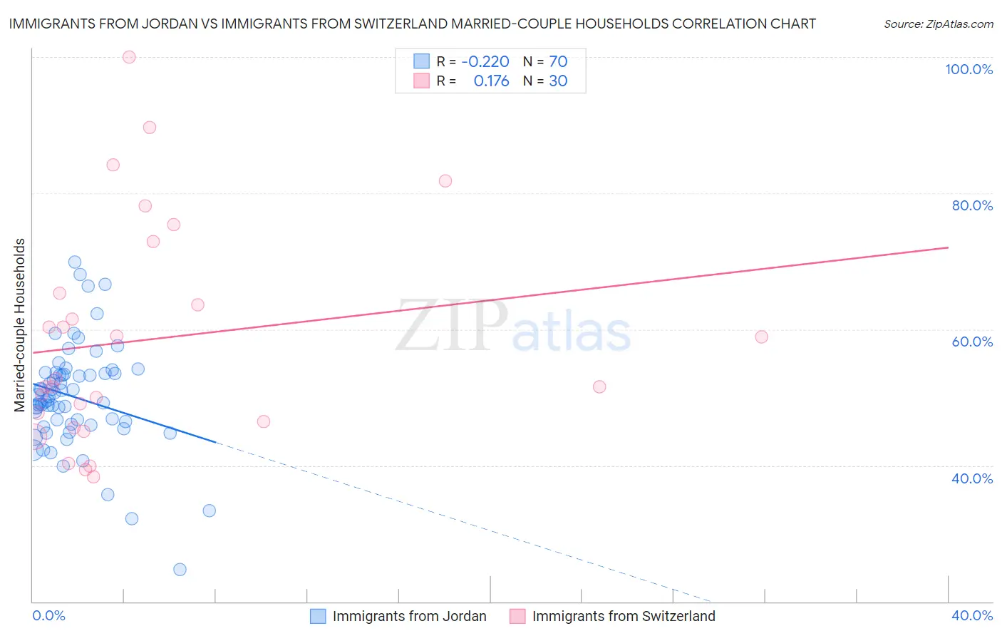 Immigrants from Jordan vs Immigrants from Switzerland Married-couple Households