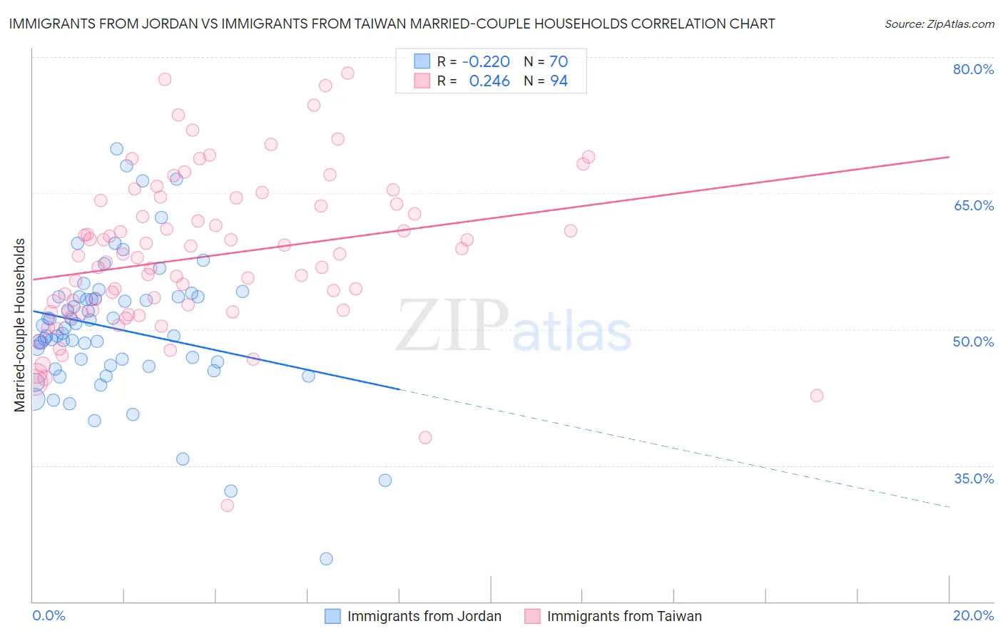 Immigrants from Jordan vs Immigrants from Taiwan Married-couple Households