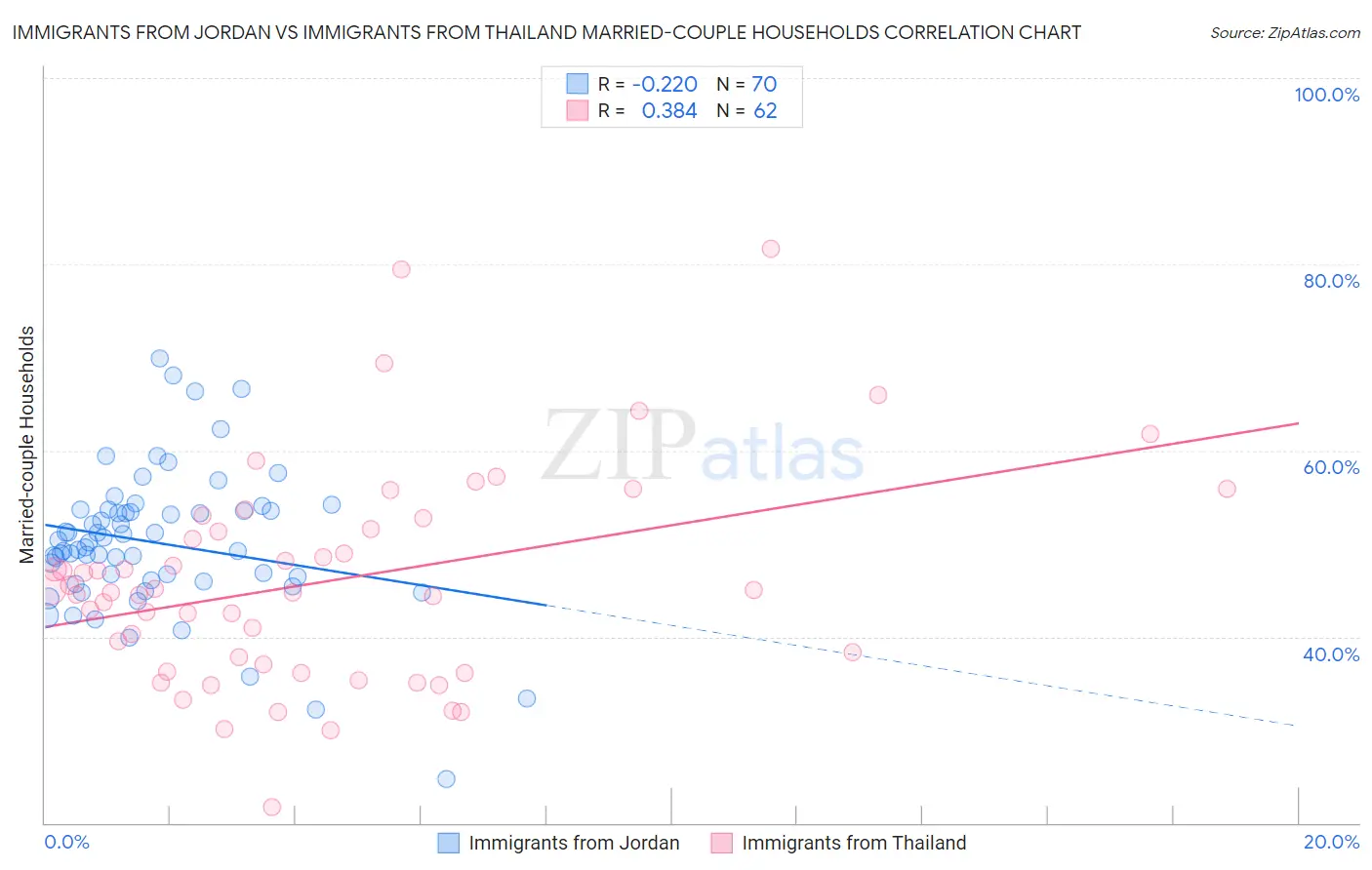 Immigrants from Jordan vs Immigrants from Thailand Married-couple Households