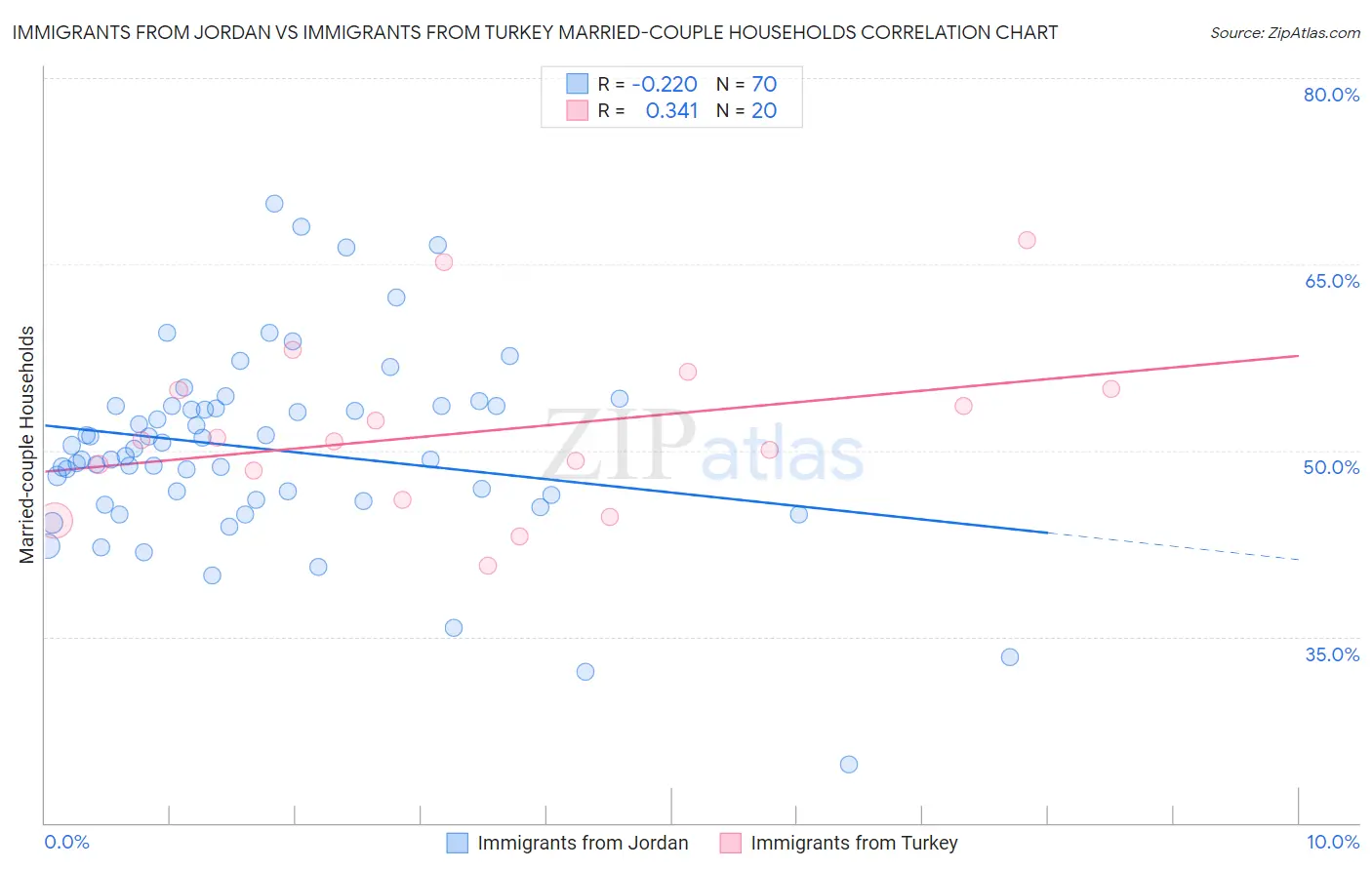 Immigrants from Jordan vs Immigrants from Turkey Married-couple Households