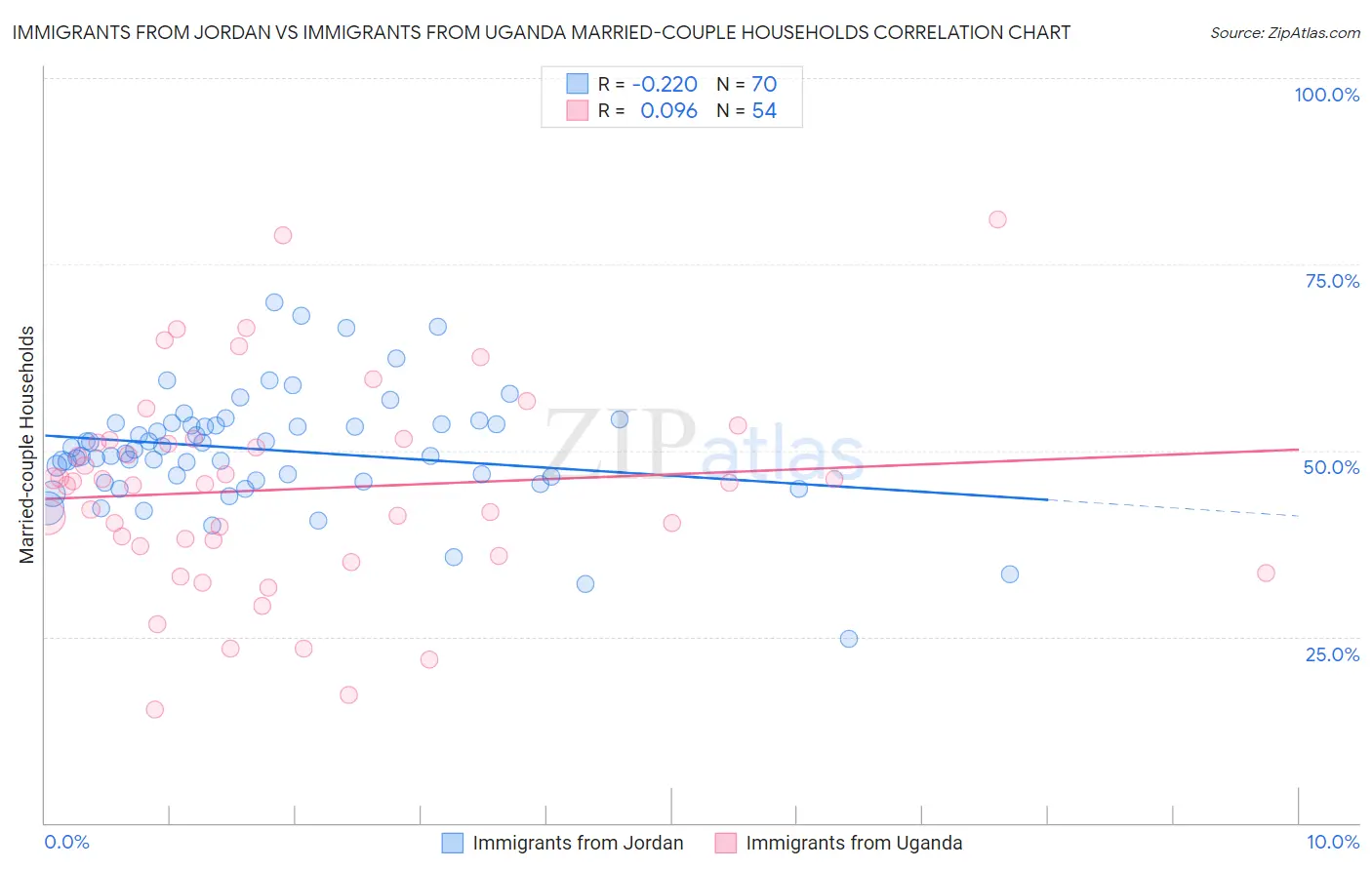 Immigrants from Jordan vs Immigrants from Uganda Married-couple Households