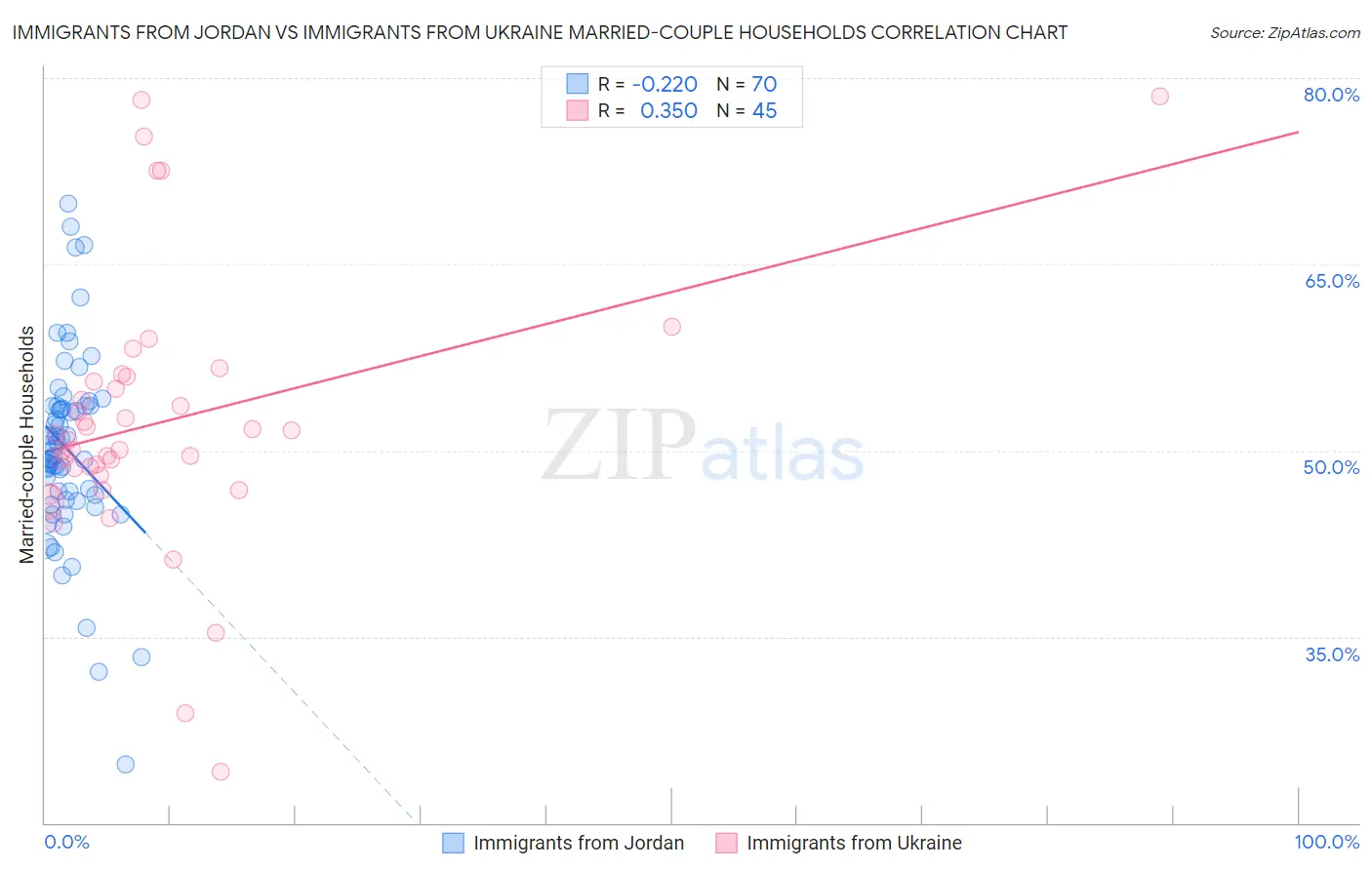 Immigrants from Jordan vs Immigrants from Ukraine Married-couple Households