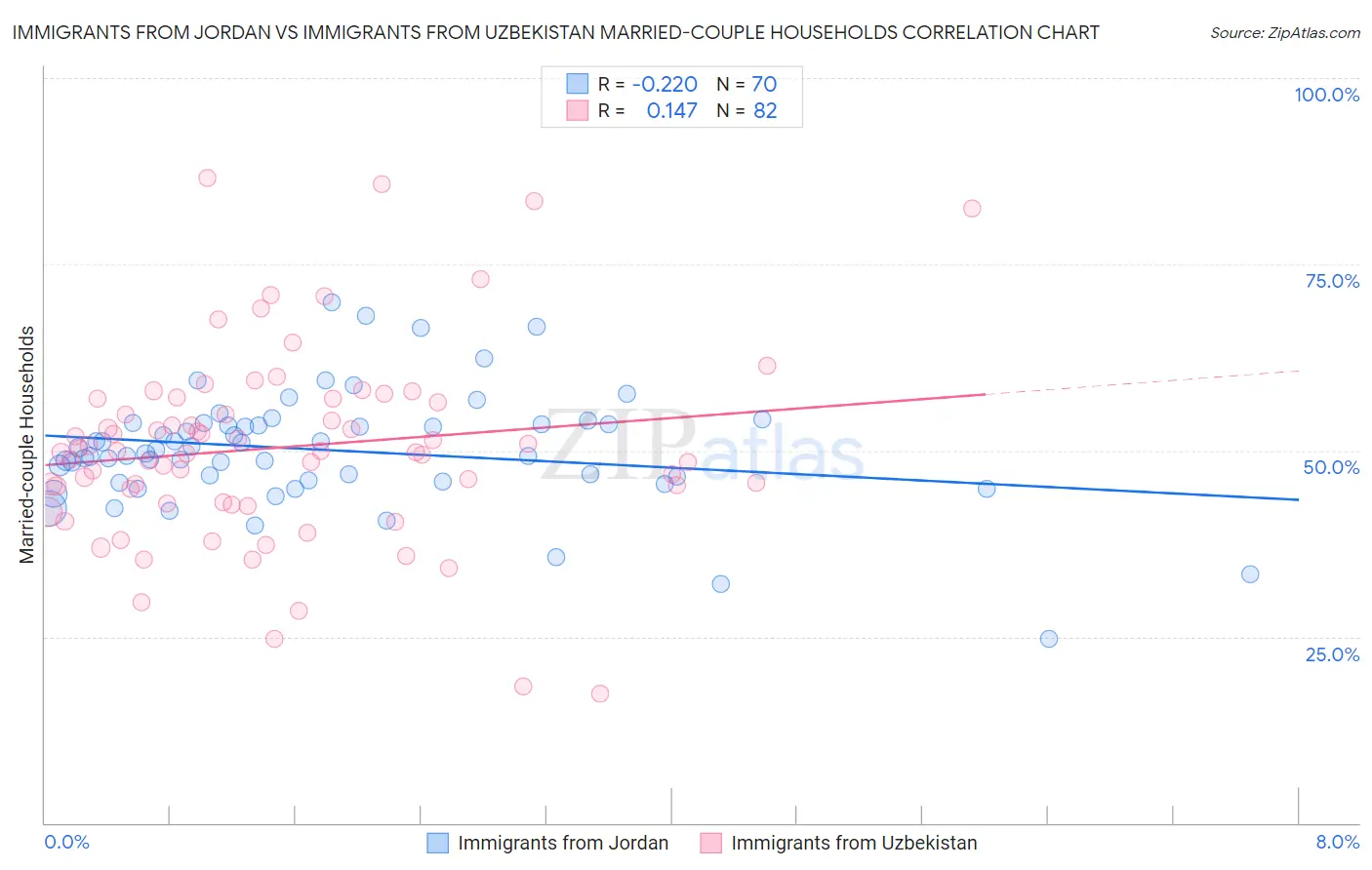 Immigrants from Jordan vs Immigrants from Uzbekistan Married-couple Households