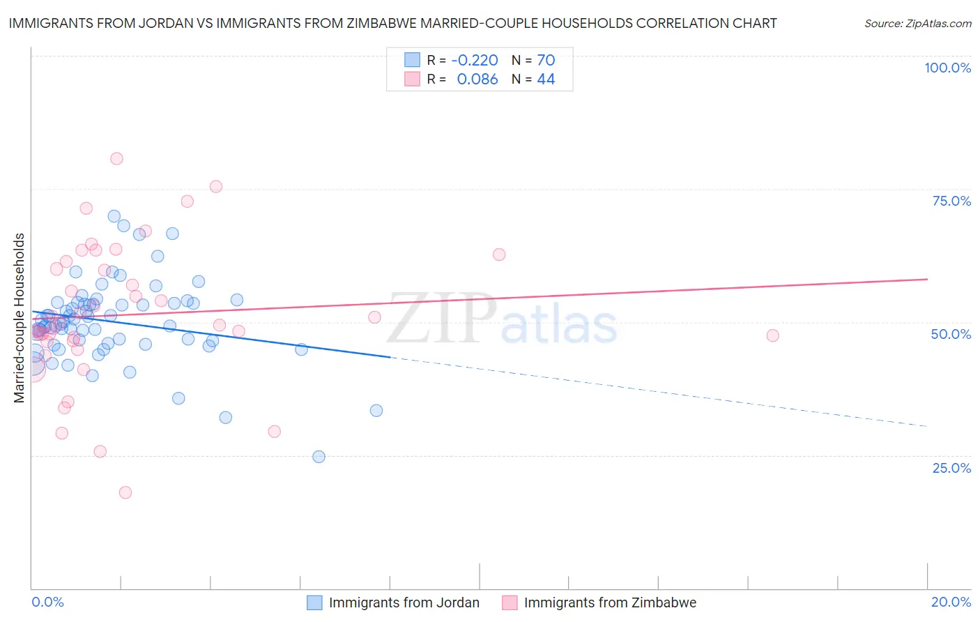 Immigrants from Jordan vs Immigrants from Zimbabwe Married-couple Households