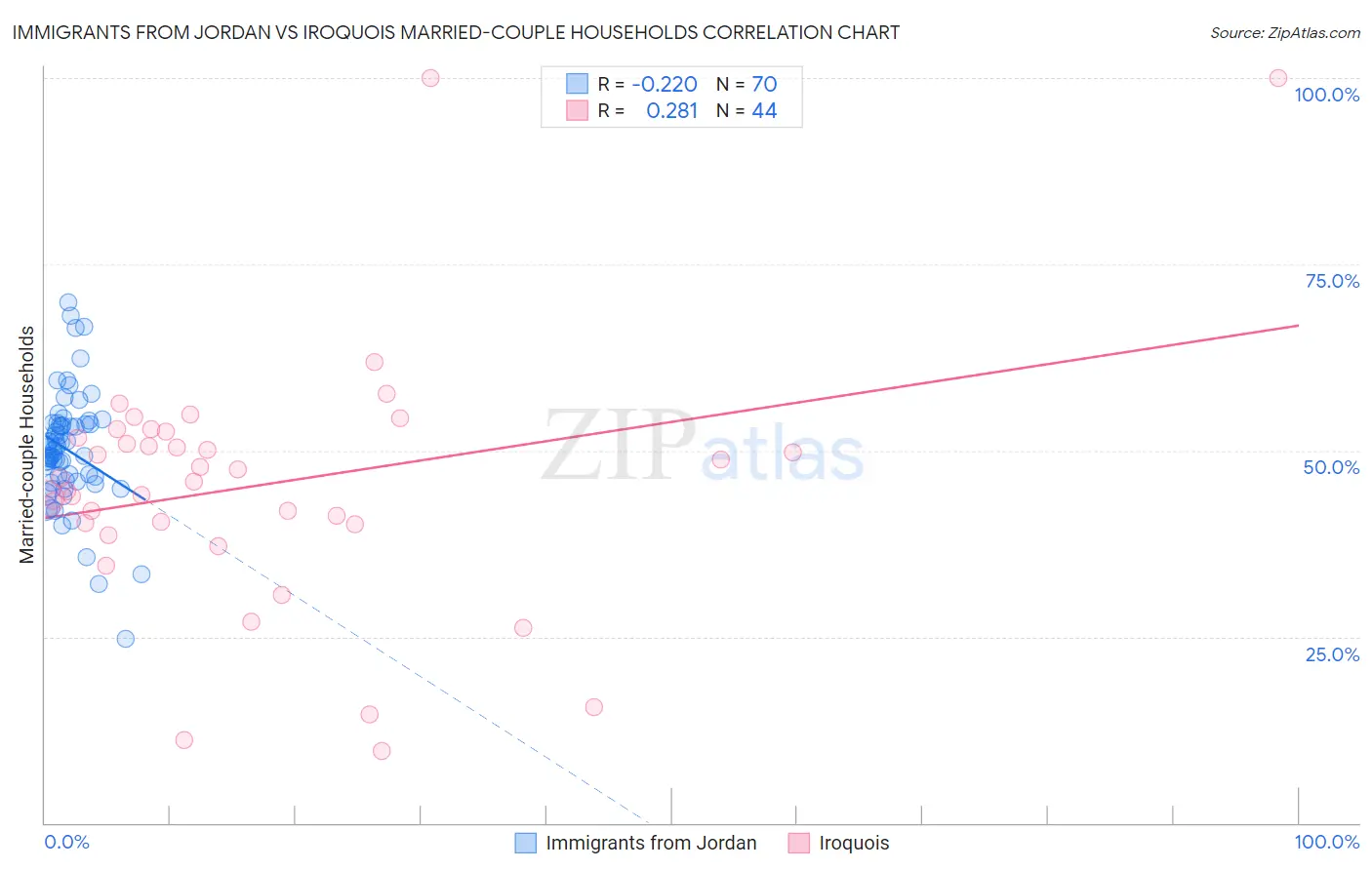 Immigrants from Jordan vs Iroquois Married-couple Households