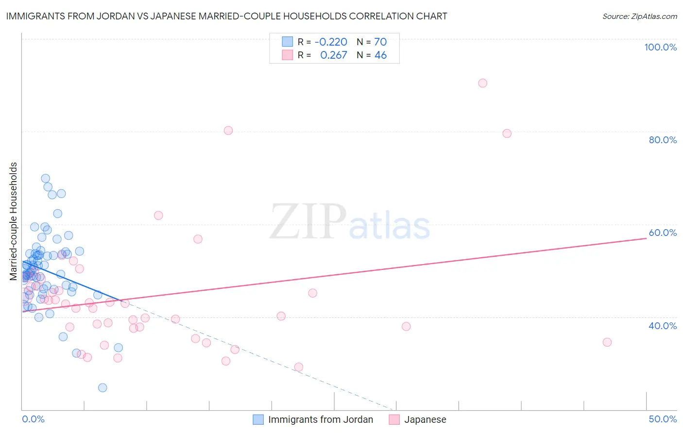Immigrants from Jordan vs Japanese Married-couple Households