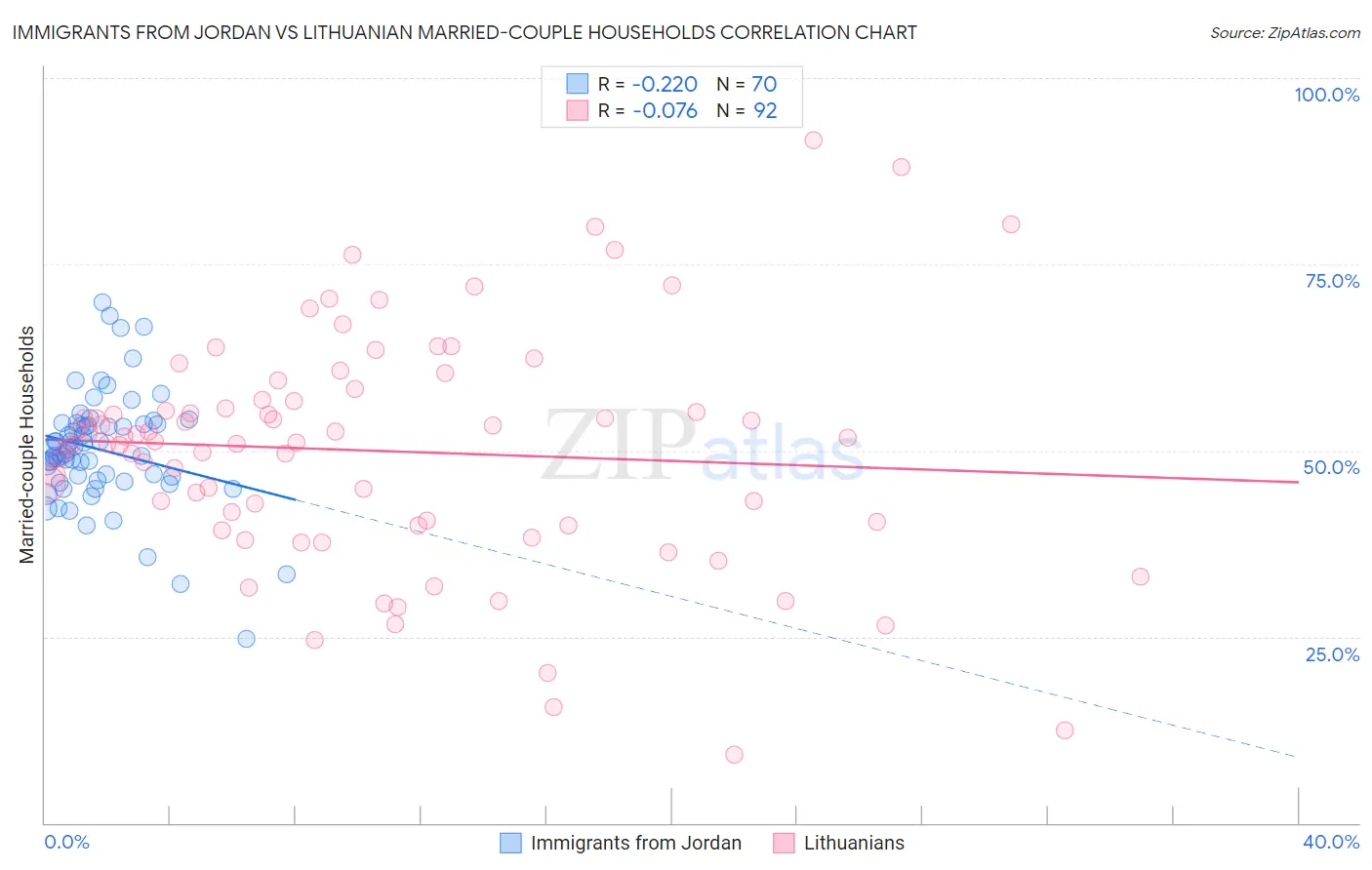 Immigrants from Jordan vs Lithuanian Married-couple Households
