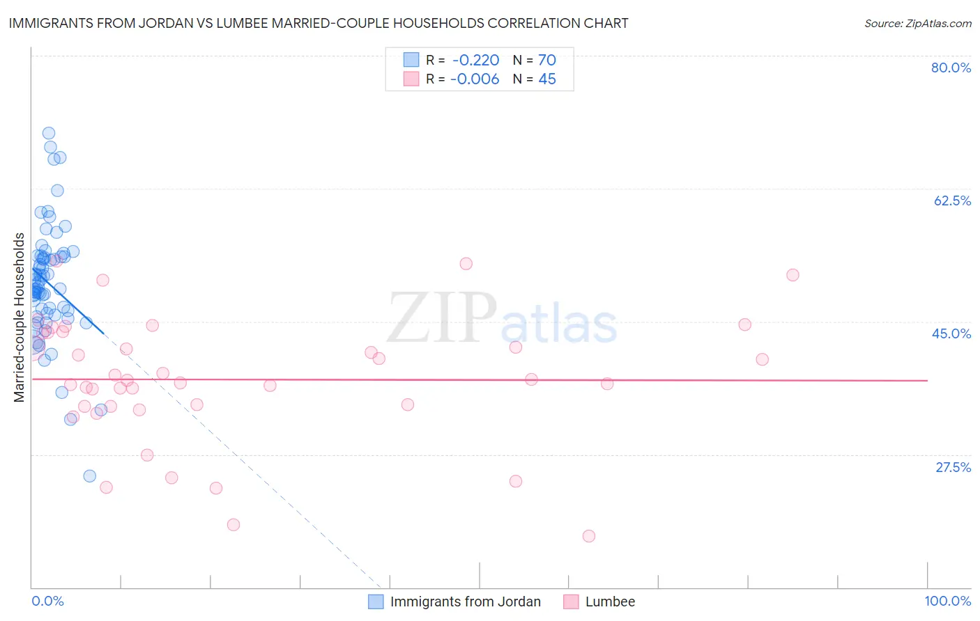 Immigrants from Jordan vs Lumbee Married-couple Households