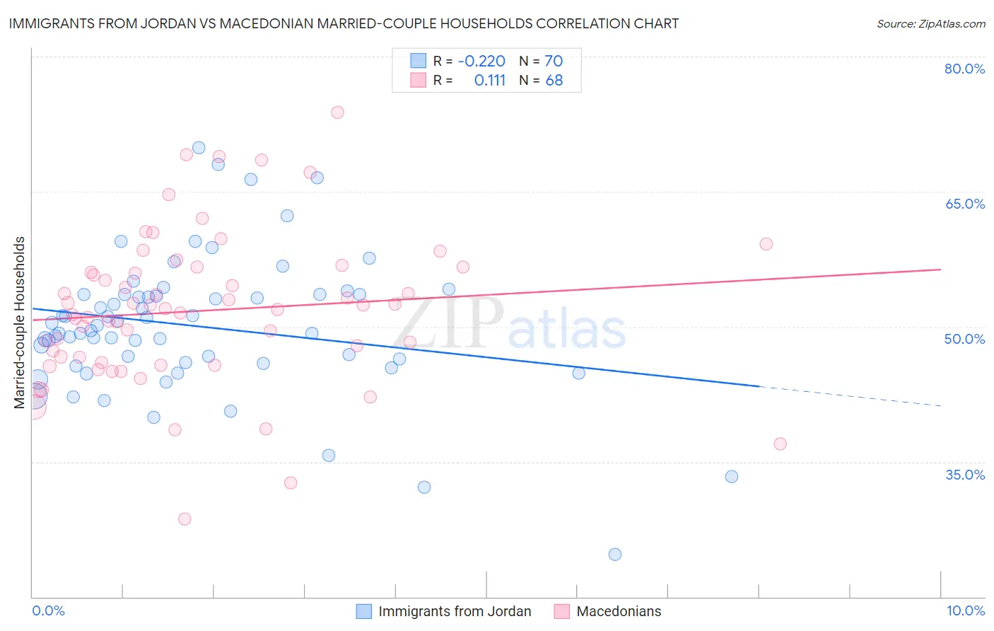 Immigrants from Jordan vs Macedonian Married-couple Households
