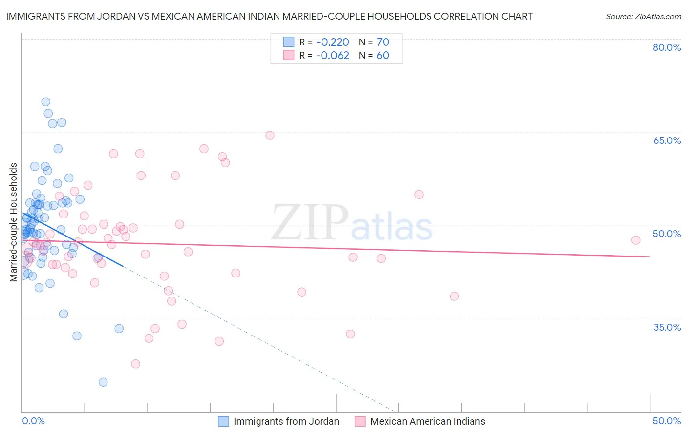 Immigrants from Jordan vs Mexican American Indian Married-couple Households