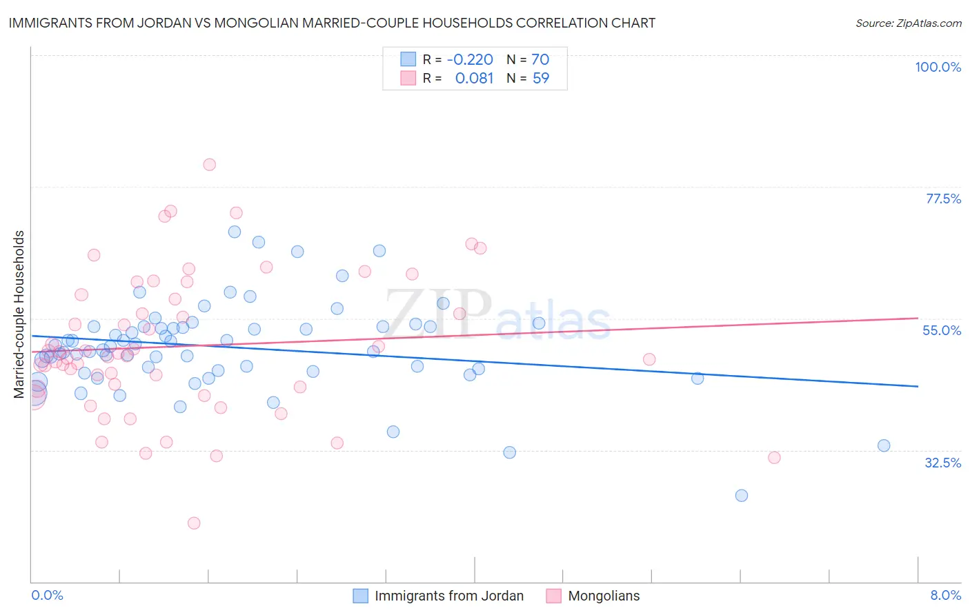 Immigrants from Jordan vs Mongolian Married-couple Households