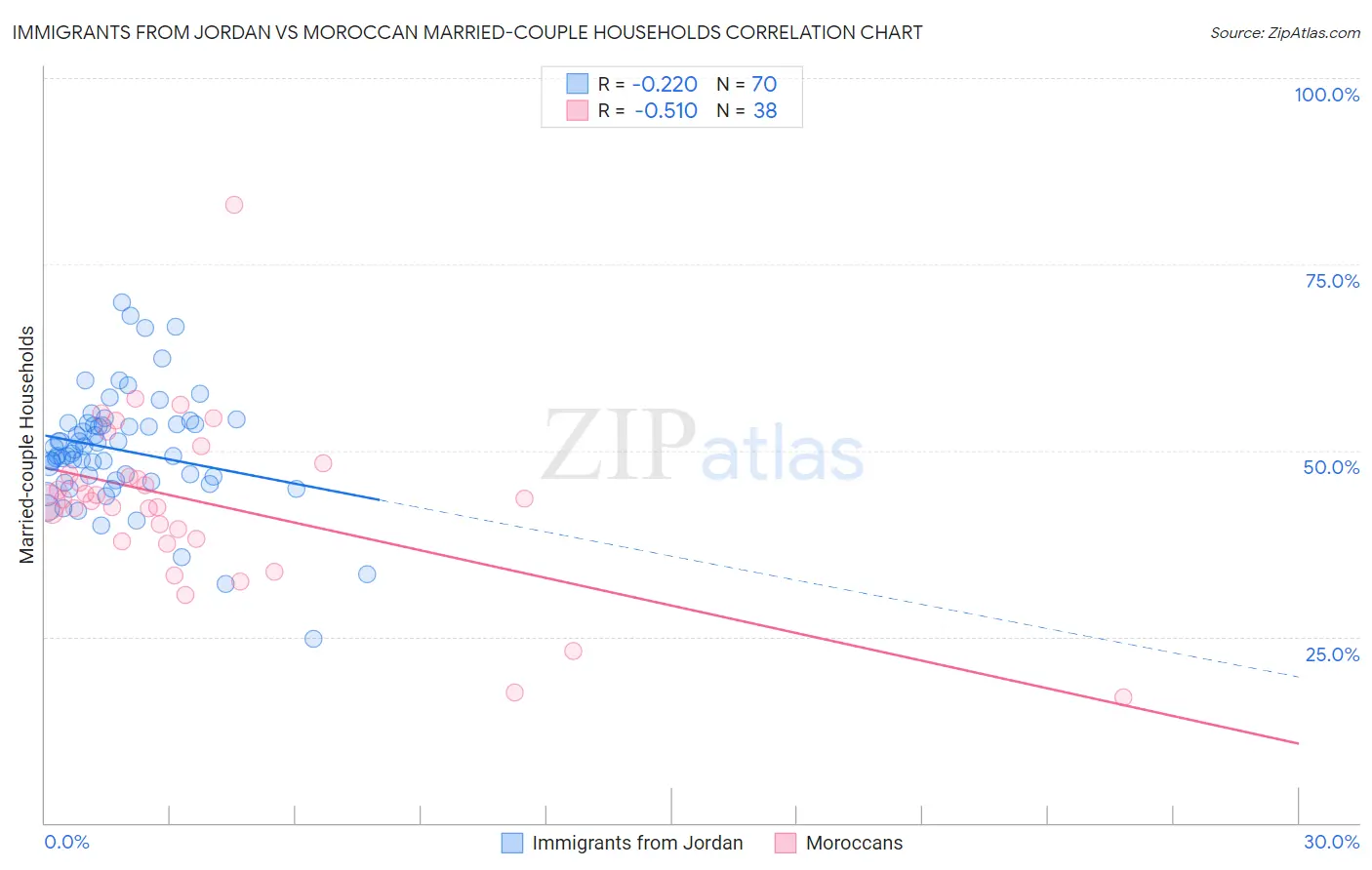 Immigrants from Jordan vs Moroccan Married-couple Households