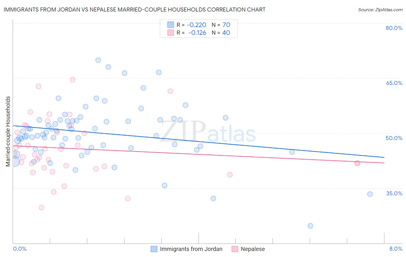 Immigrants from Jordan vs Nepalese Married-couple Households