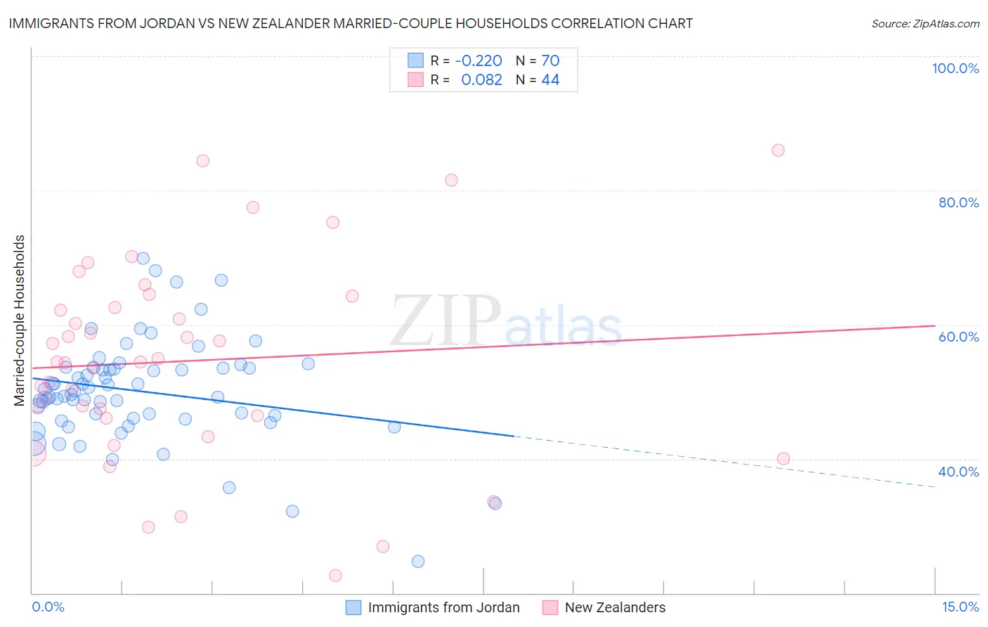 Immigrants from Jordan vs New Zealander Married-couple Households