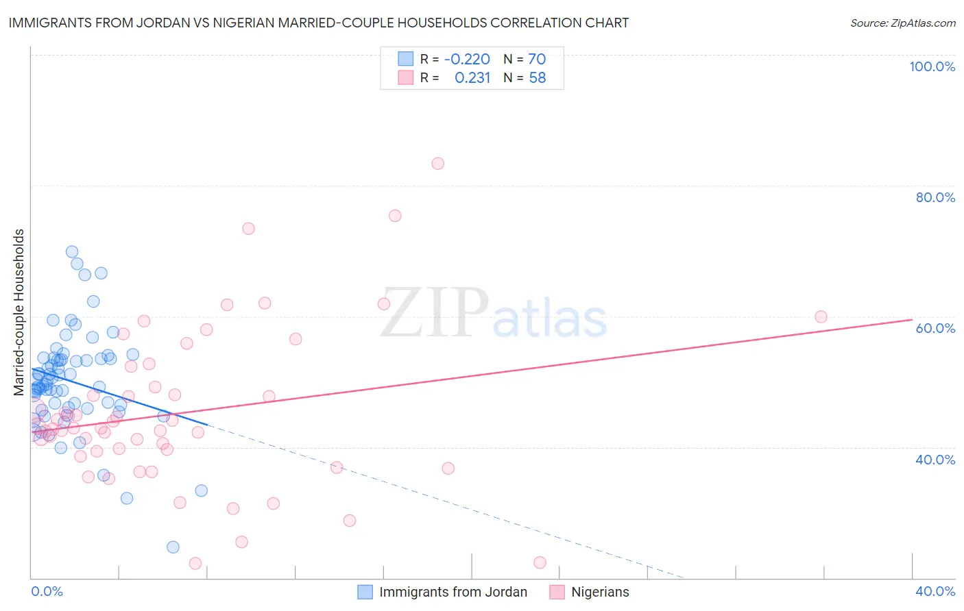 Immigrants from Jordan vs Nigerian Married-couple Households