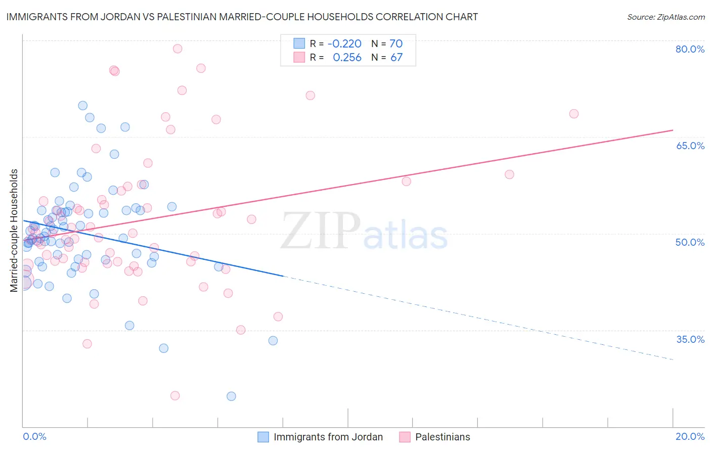 Immigrants from Jordan vs Palestinian Married-couple Households