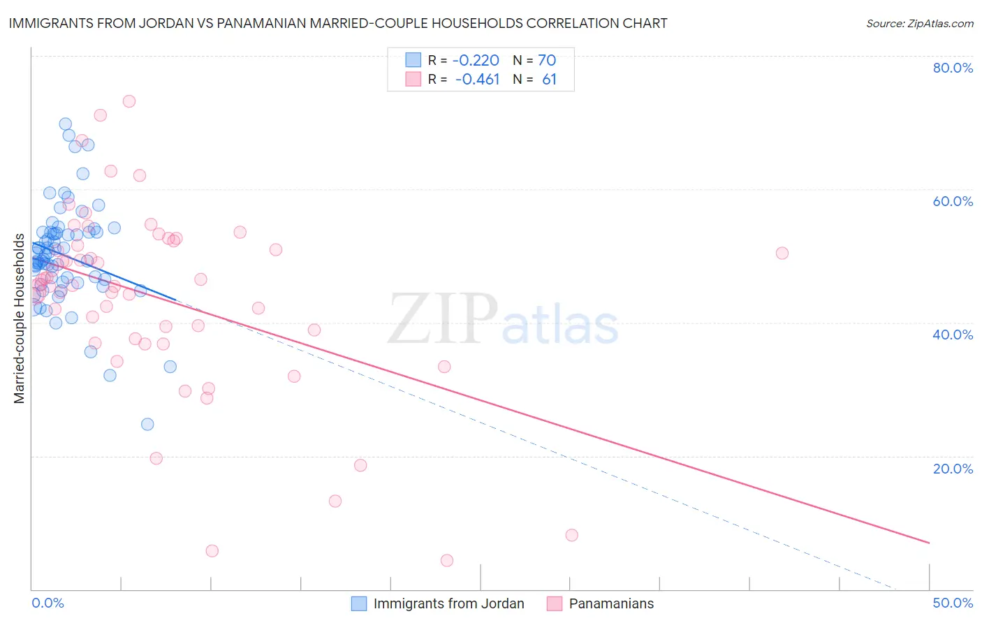 Immigrants from Jordan vs Panamanian Married-couple Households