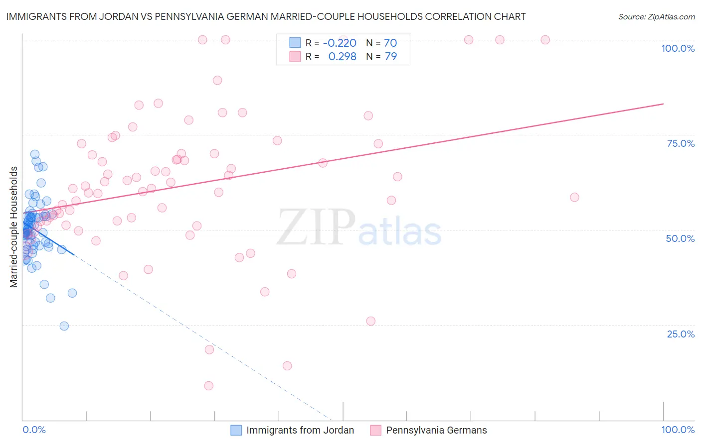 Immigrants from Jordan vs Pennsylvania German Married-couple Households