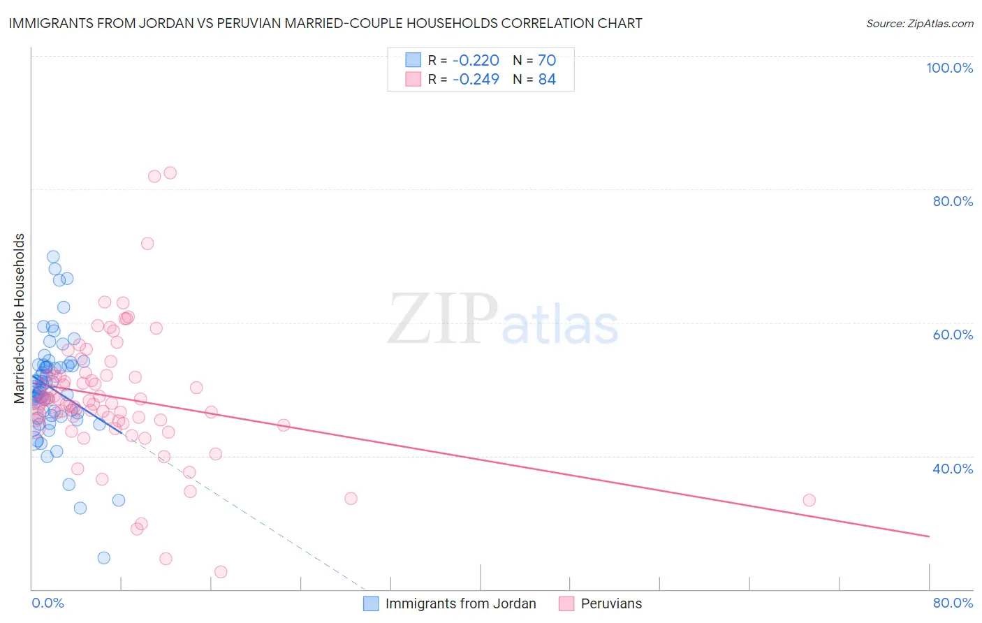 Immigrants from Jordan vs Peruvian Married-couple Households