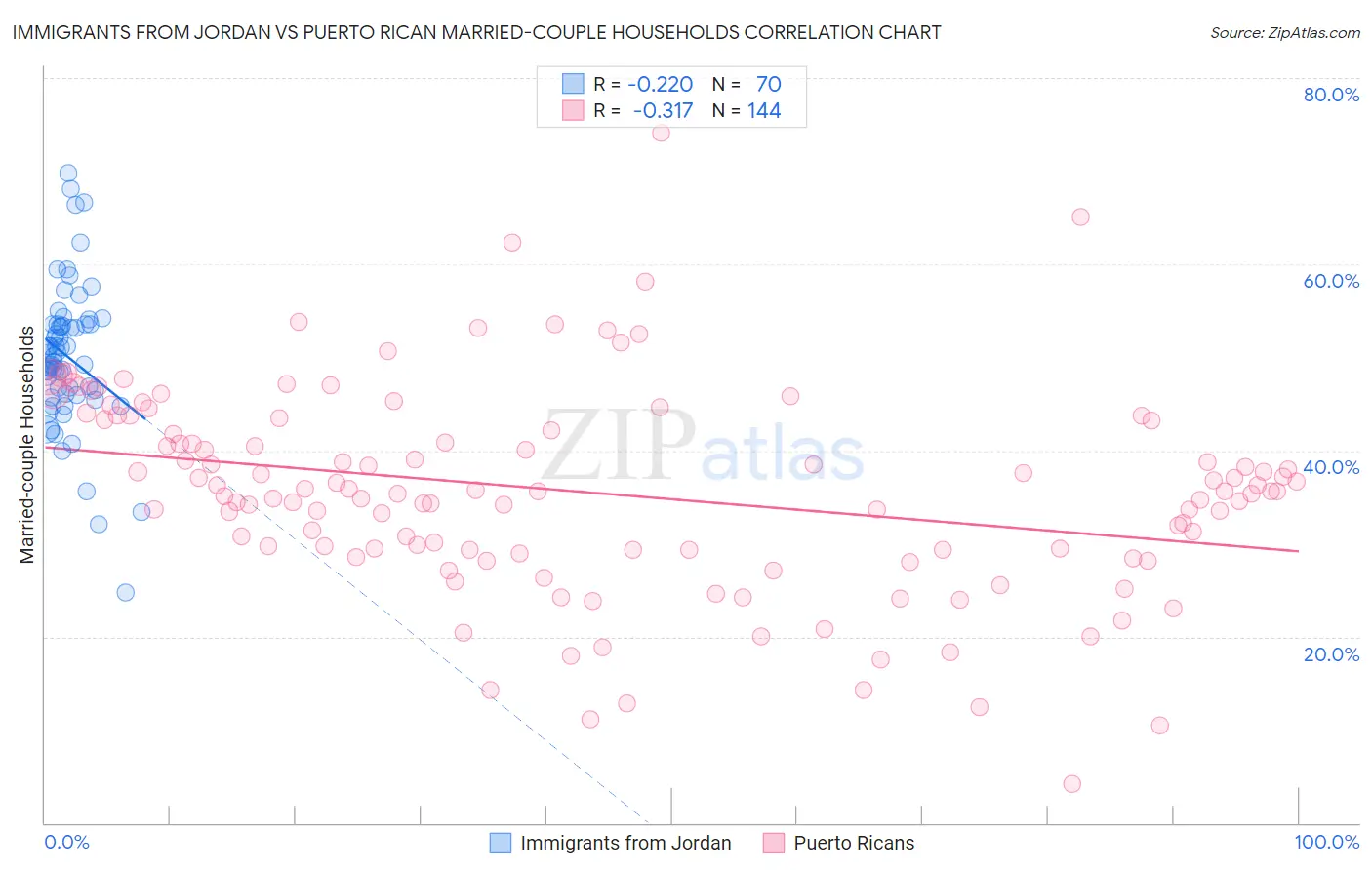 Immigrants from Jordan vs Puerto Rican Married-couple Households
