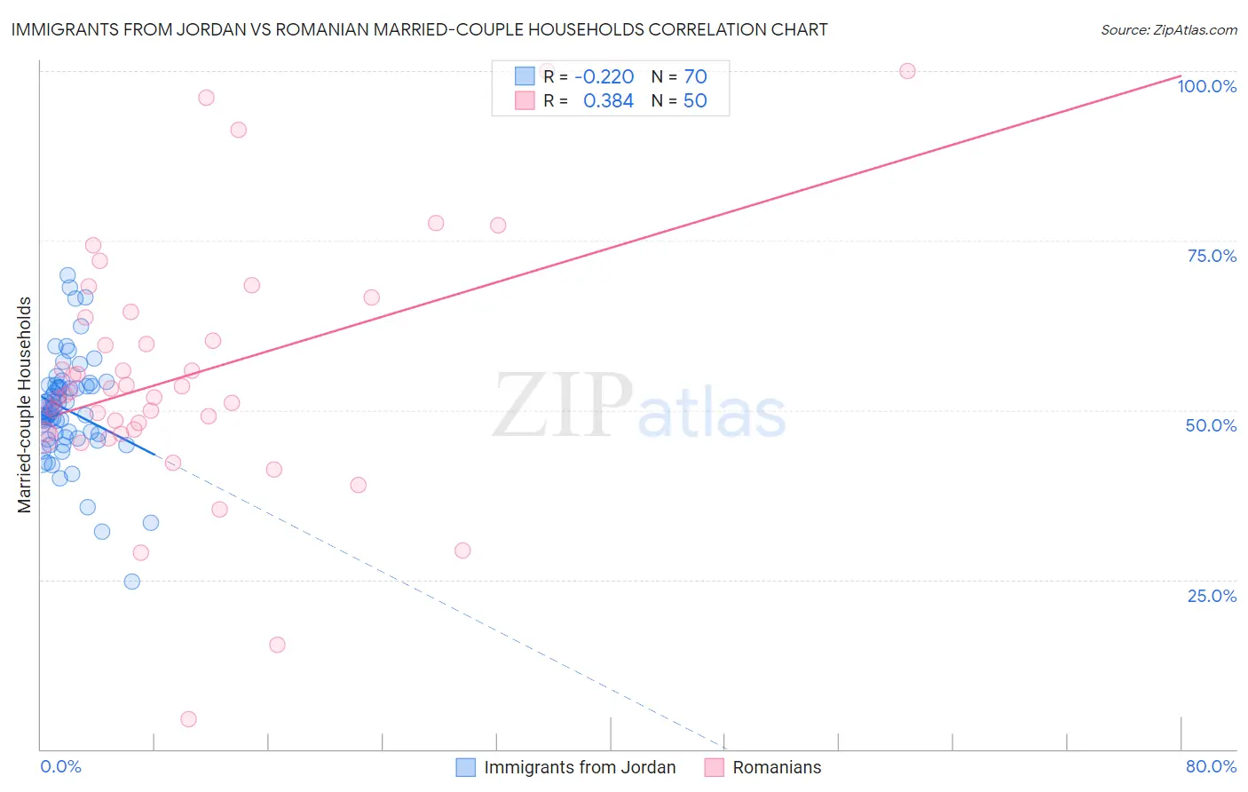 Immigrants from Jordan vs Romanian Married-couple Households