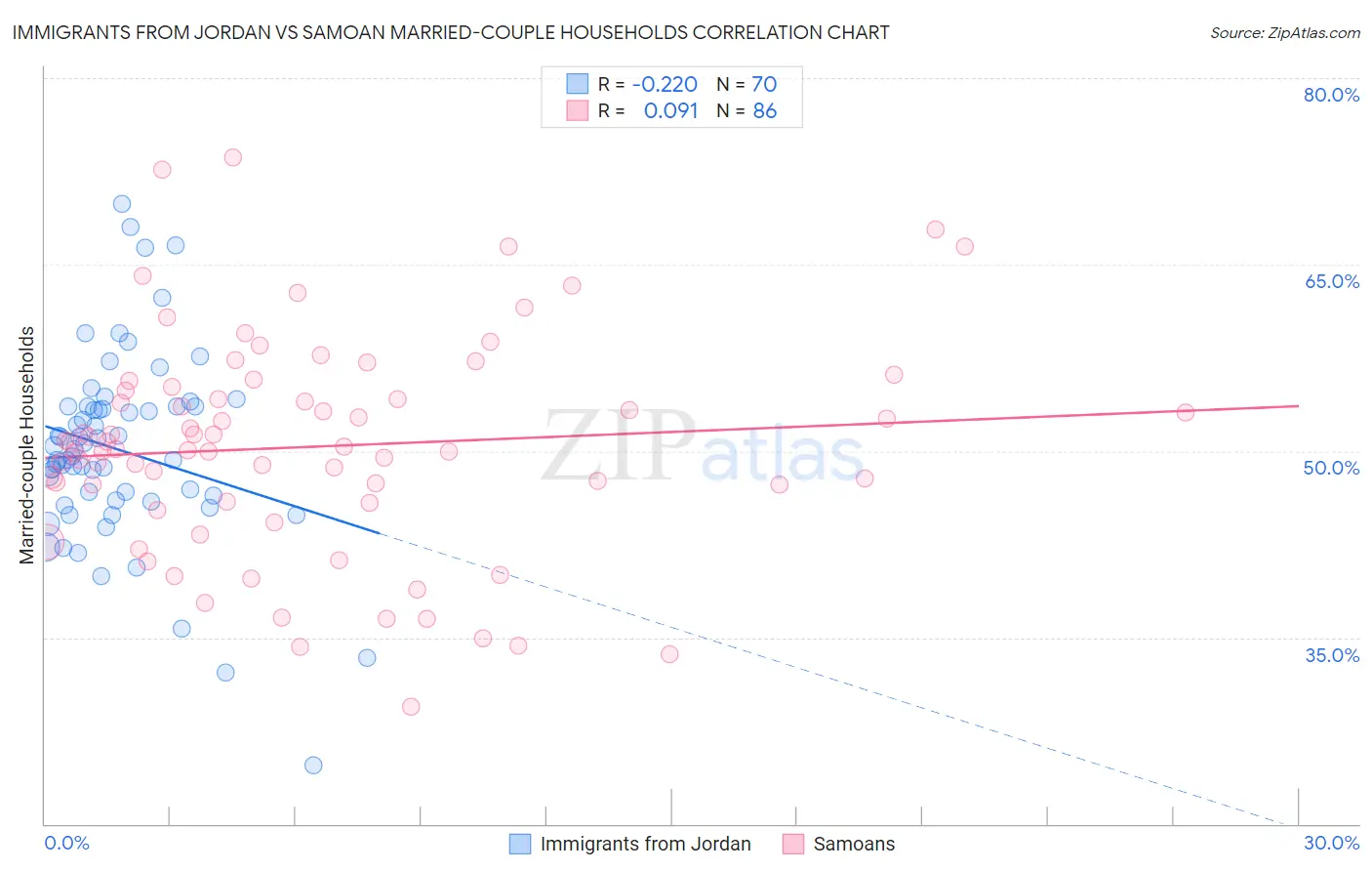 Immigrants from Jordan vs Samoan Married-couple Households