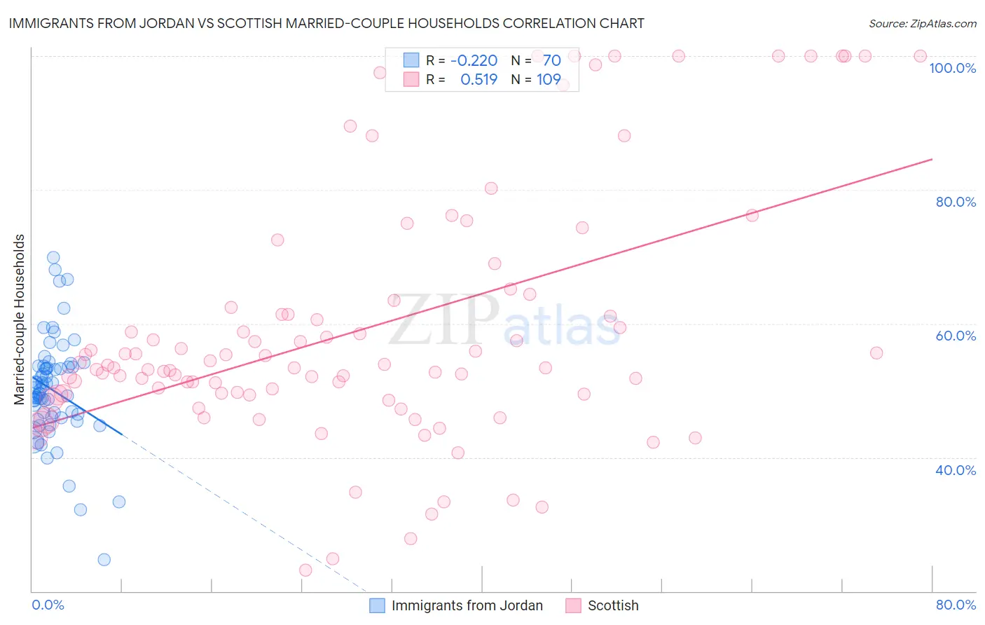 Immigrants from Jordan vs Scottish Married-couple Households