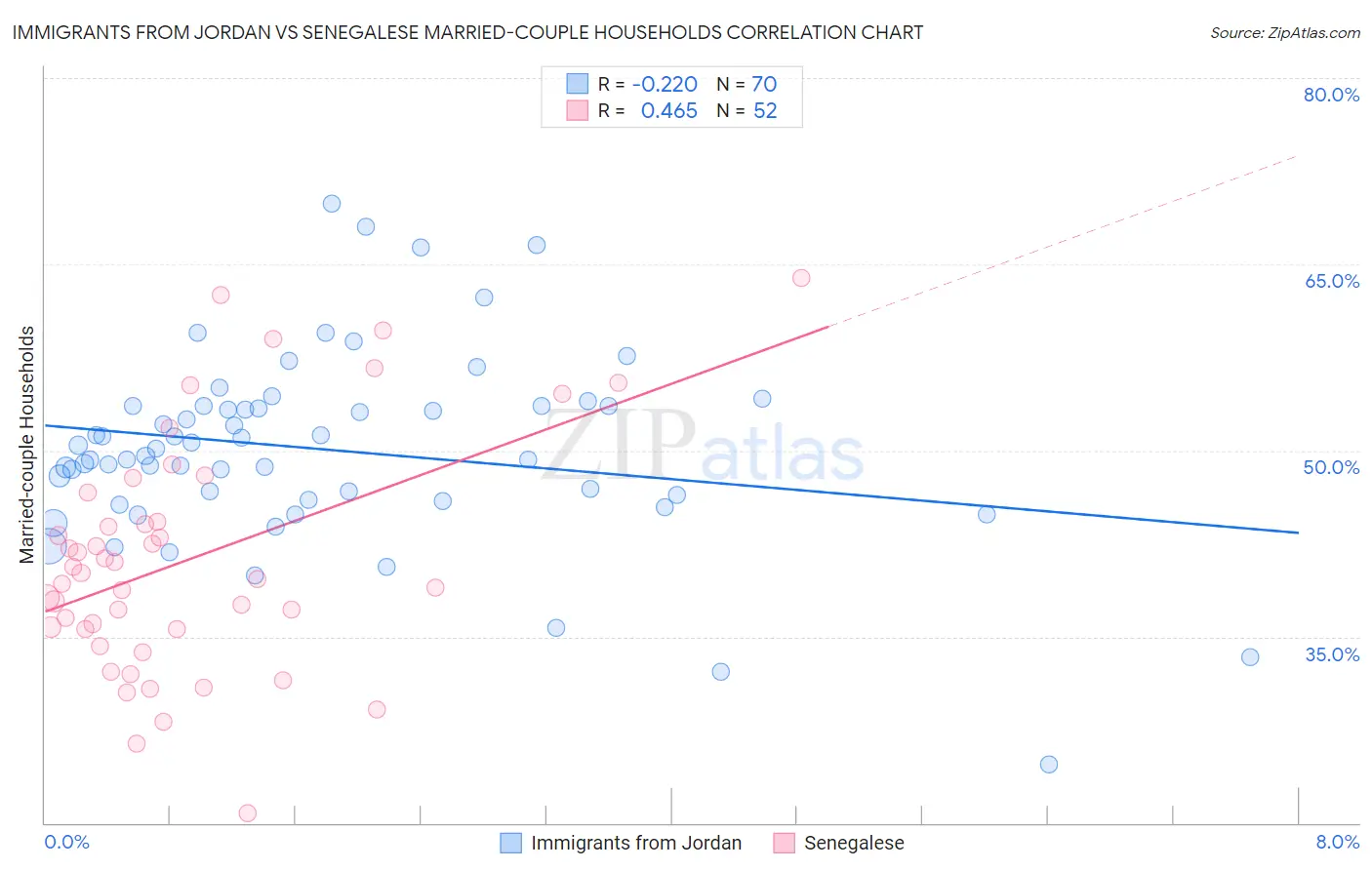 Immigrants from Jordan vs Senegalese Married-couple Households