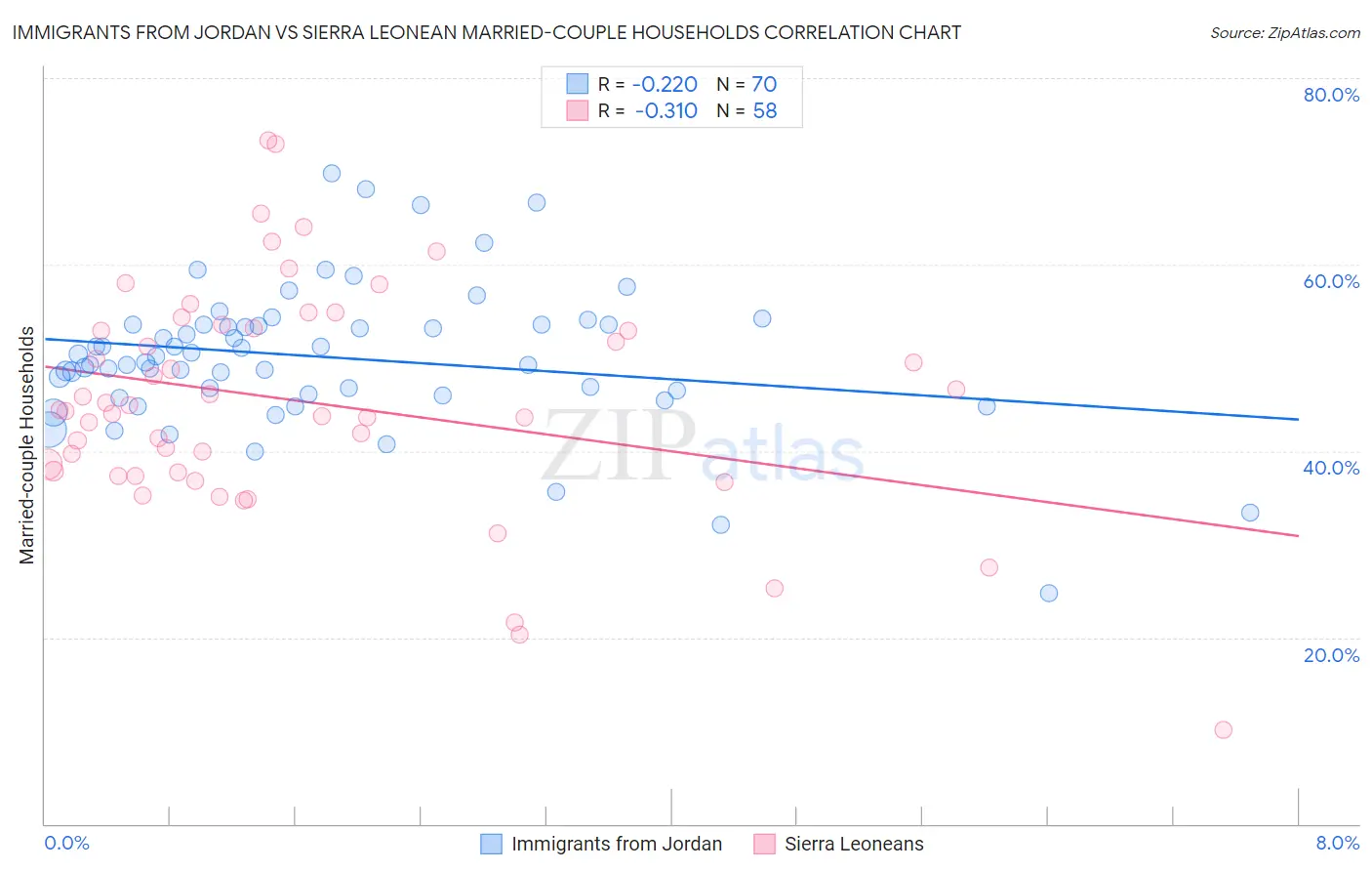 Immigrants from Jordan vs Sierra Leonean Married-couple Households