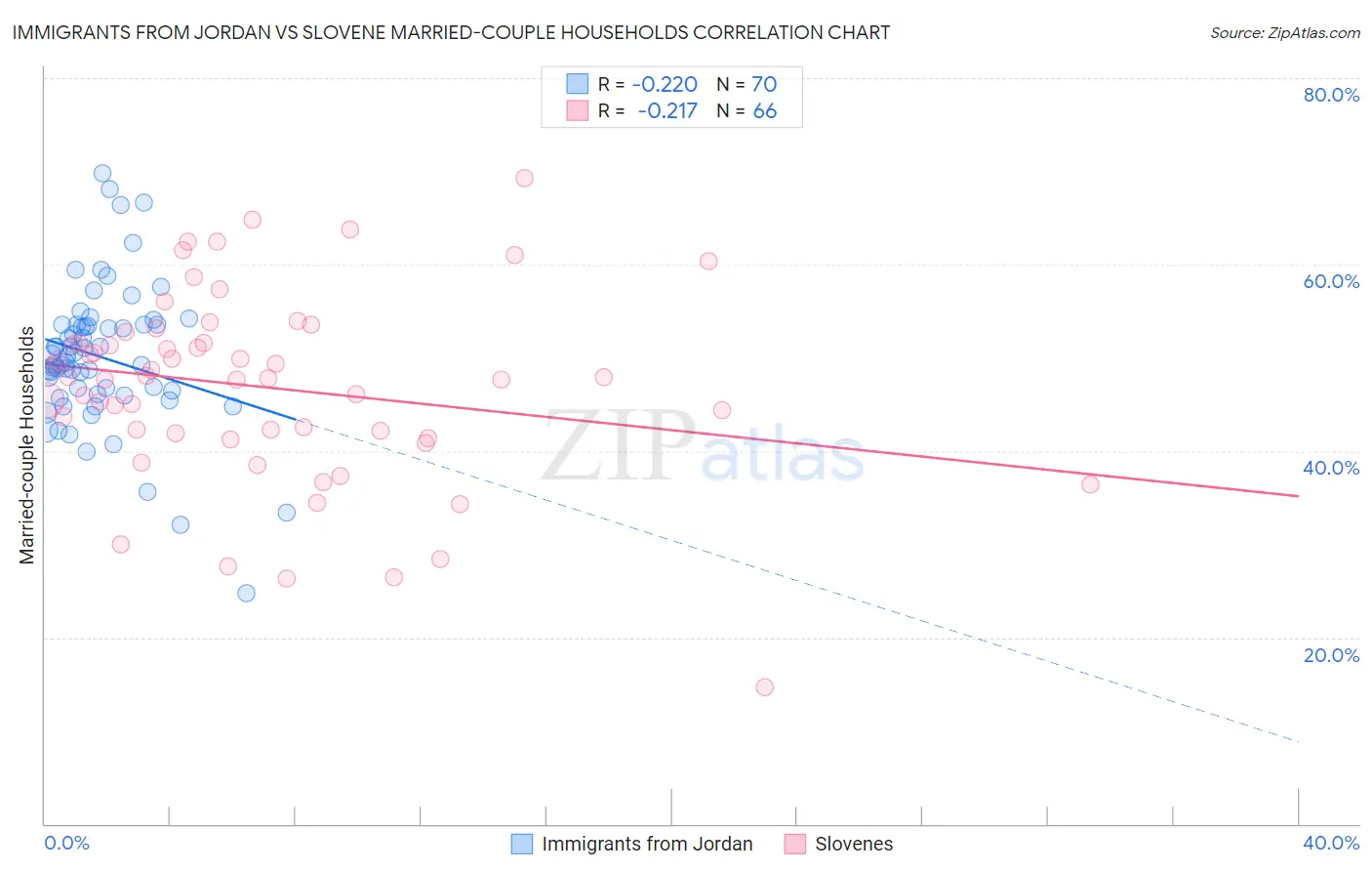 Immigrants from Jordan vs Slovene Married-couple Households