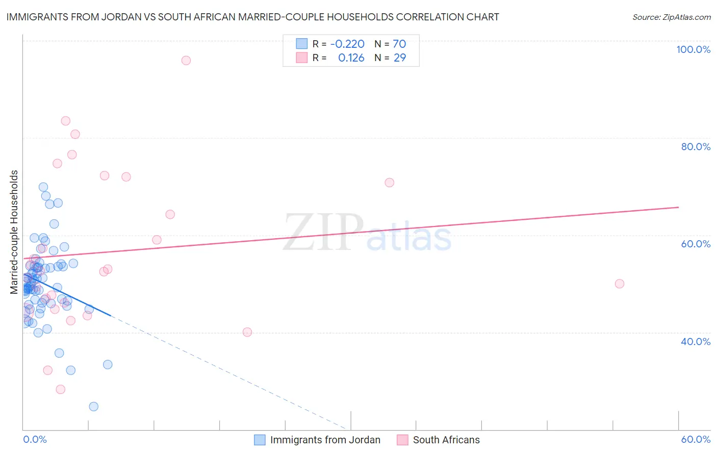 Immigrants from Jordan vs South African Married-couple Households