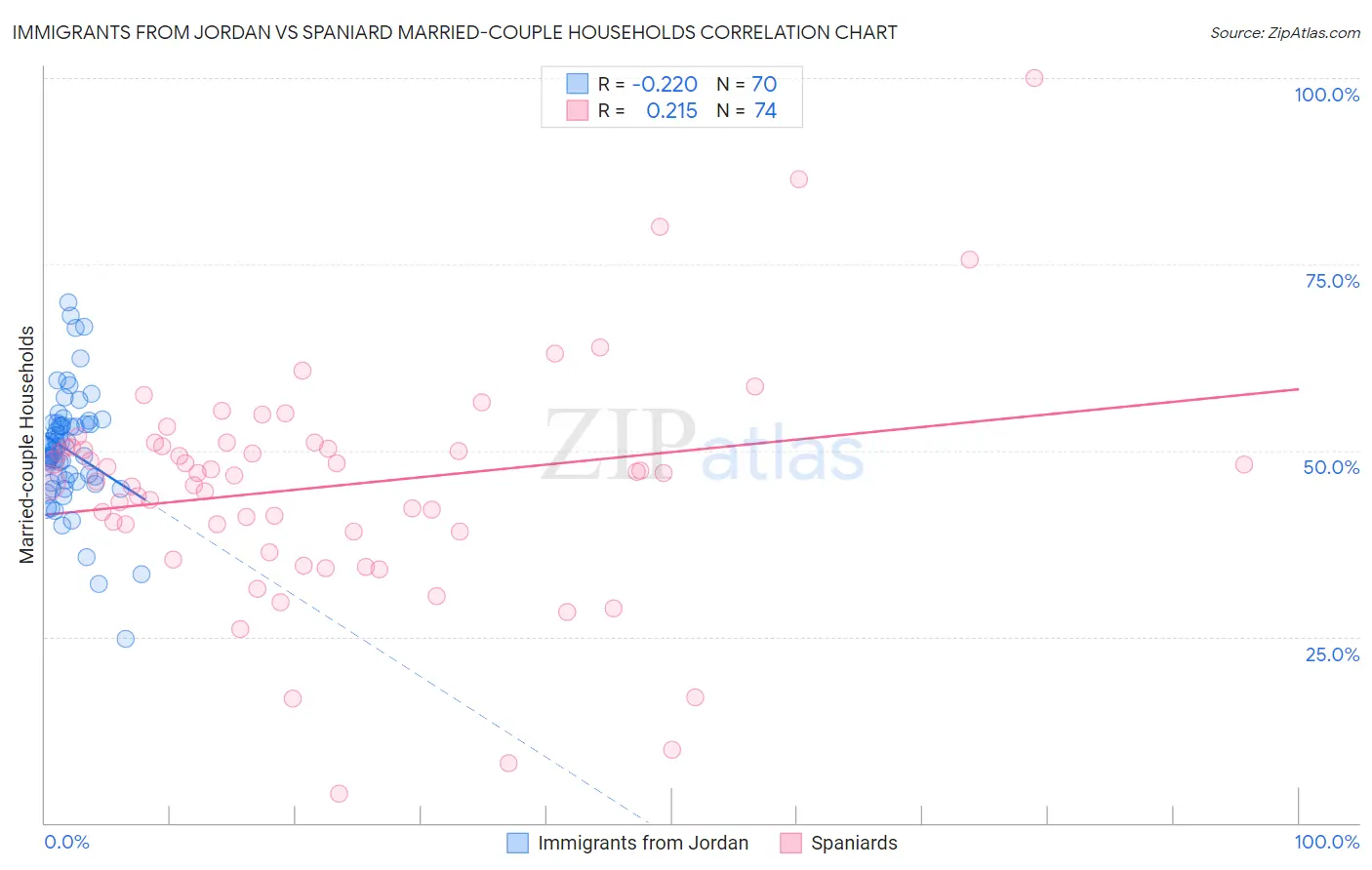 Immigrants from Jordan vs Spaniard Married-couple Households