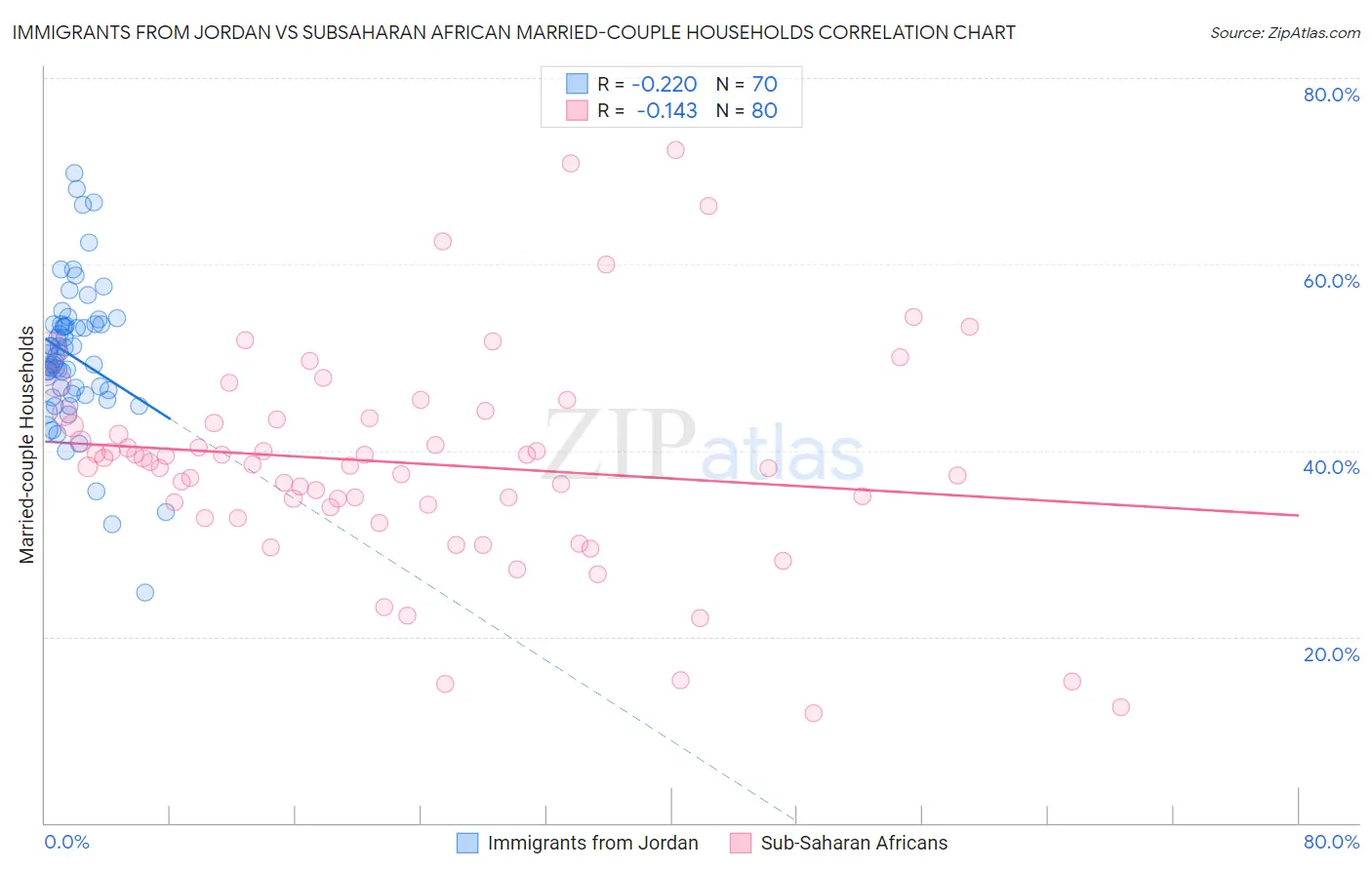 Immigrants from Jordan vs Subsaharan African Married-couple Households
