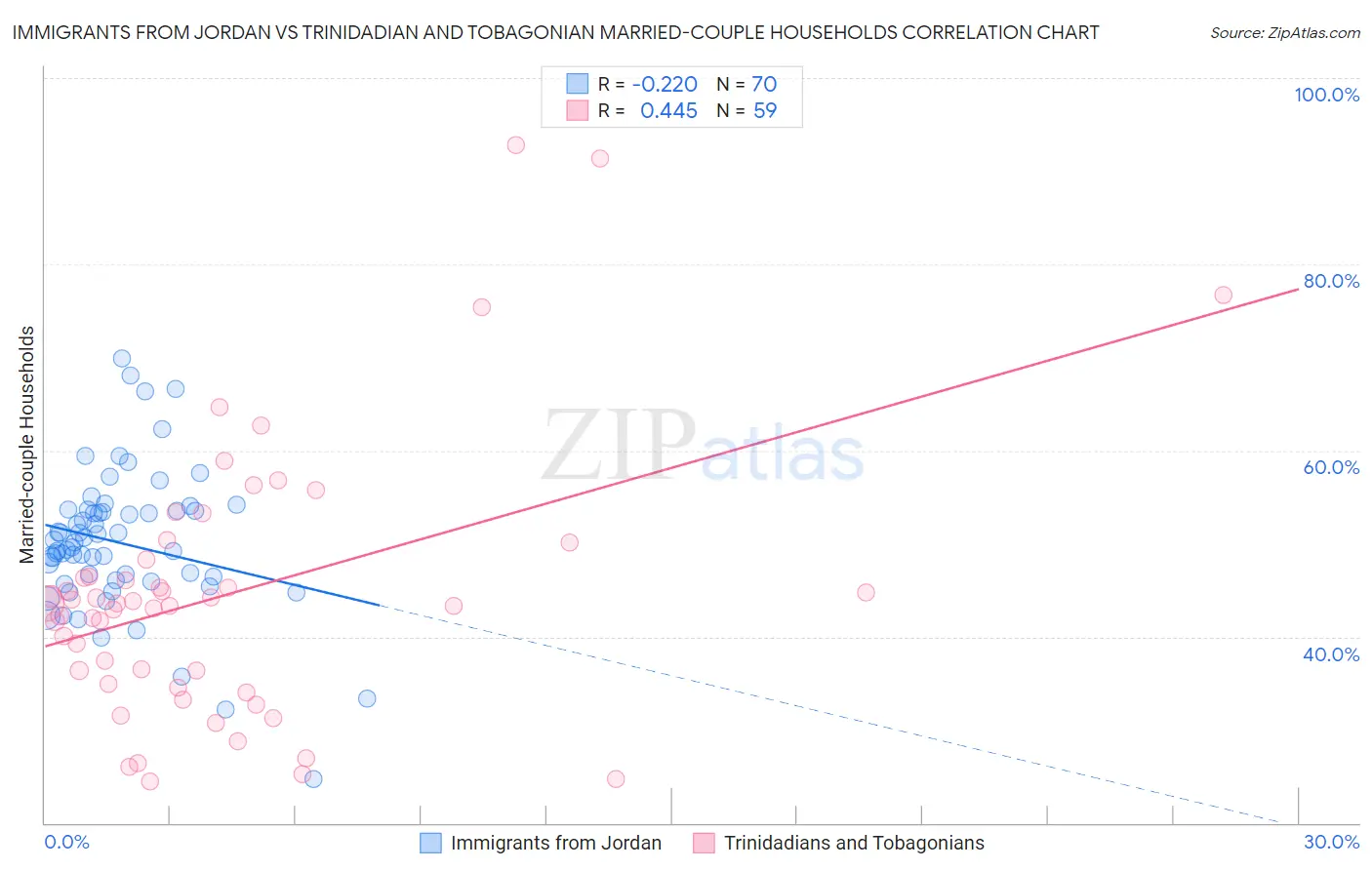 Immigrants from Jordan vs Trinidadian and Tobagonian Married-couple Households